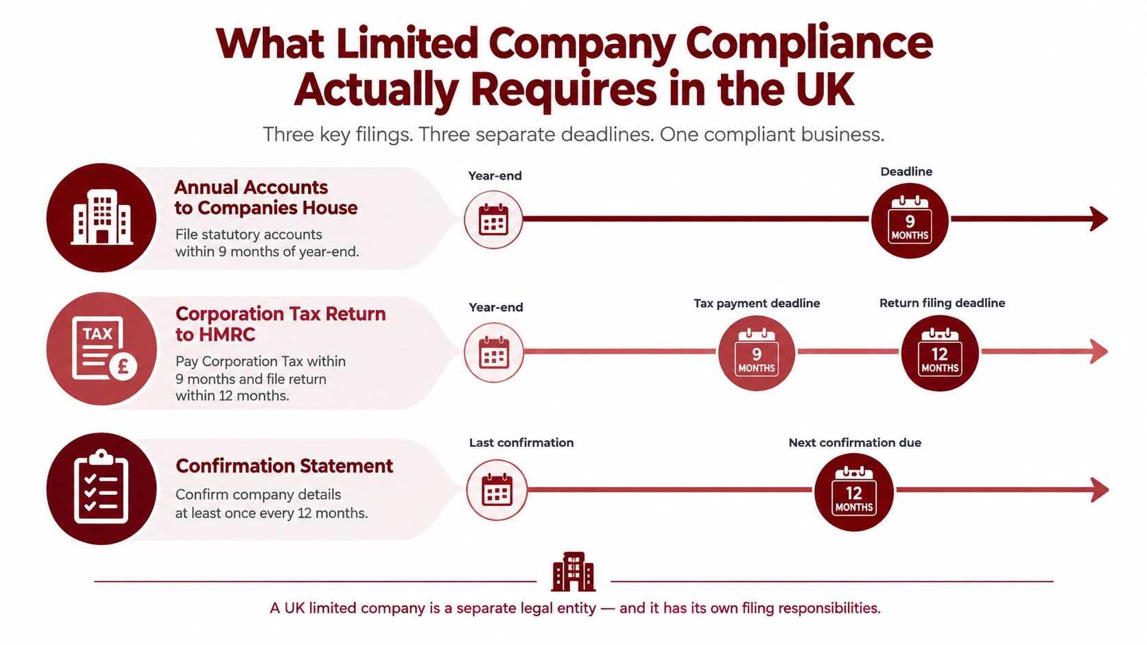 A timeline graphic showing key UK limited company compliance filing requirements and deadlines for business owners.