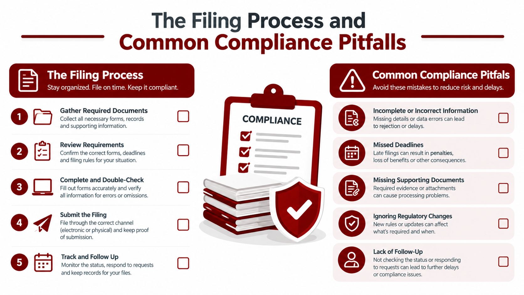 An infographic detailing the five-step filing process and common compliance pitfalls to ensure successful document submission.