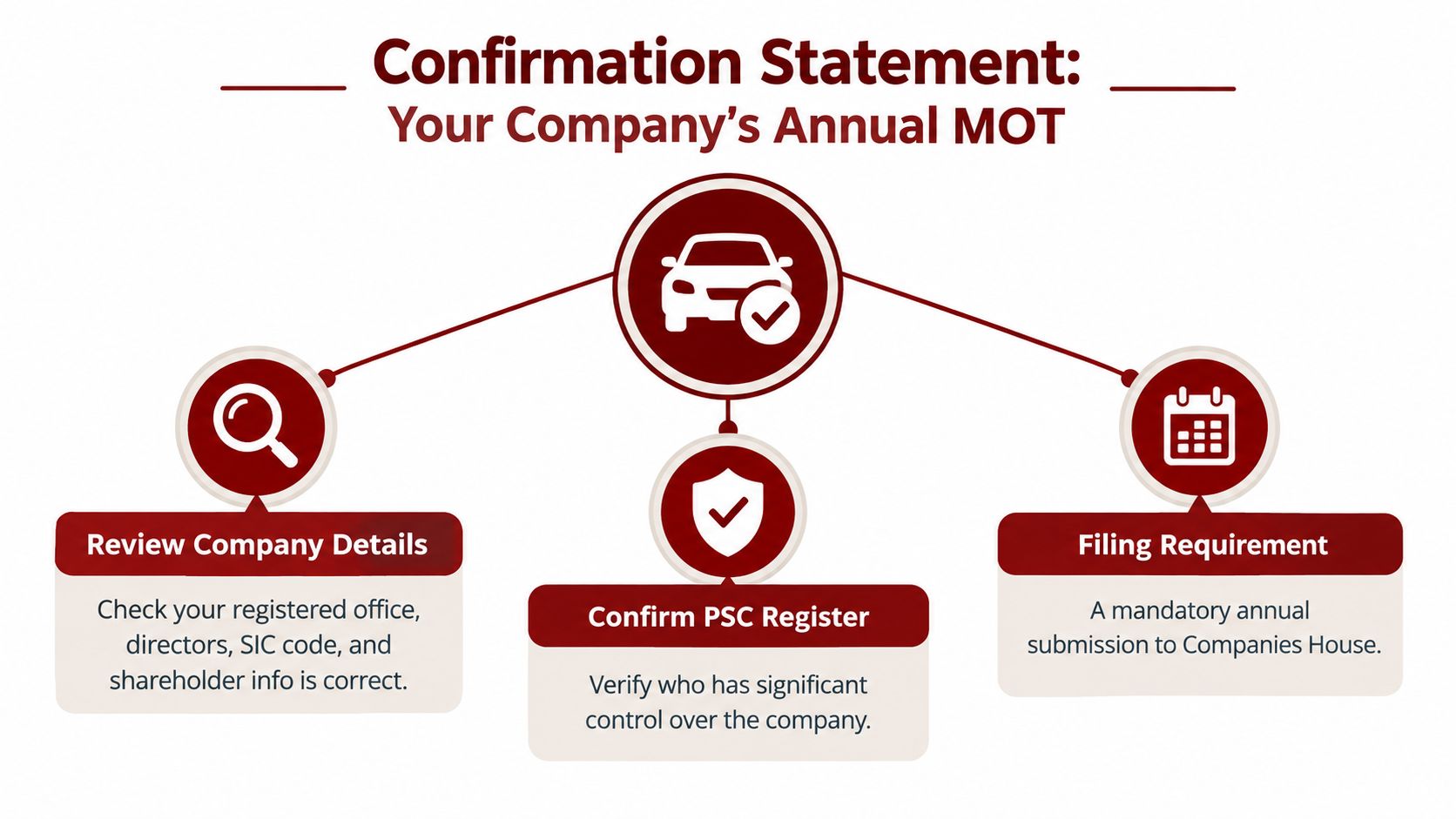 A diagram explaining the annual confirmation statement process for companies including details on reviews and filing requirements.