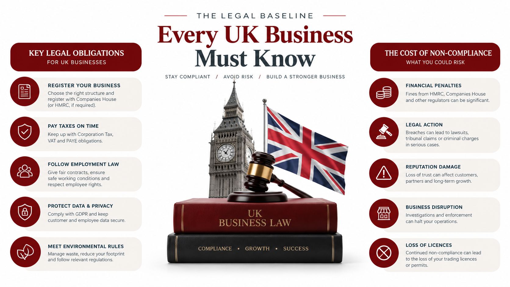An infographic summarizing key legal obligations for UK businesses and the risks associated with non-compliance.
