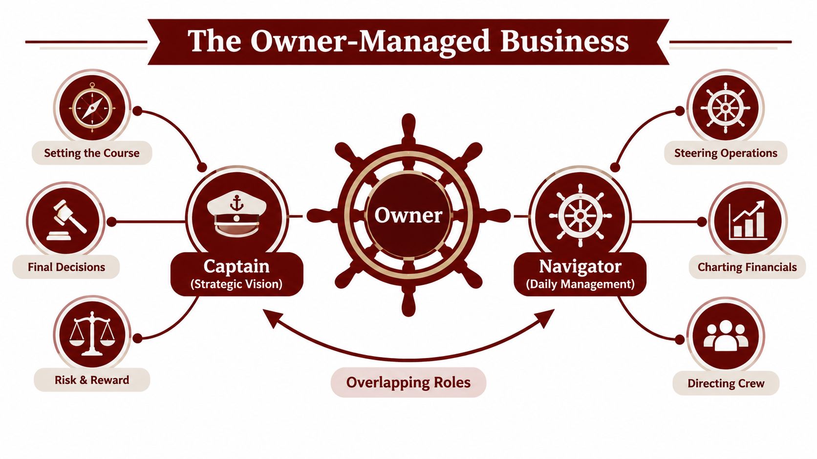 A diagram depicting the owner-managed business concept, illustrating dual roles as both captain and navigator of operations.