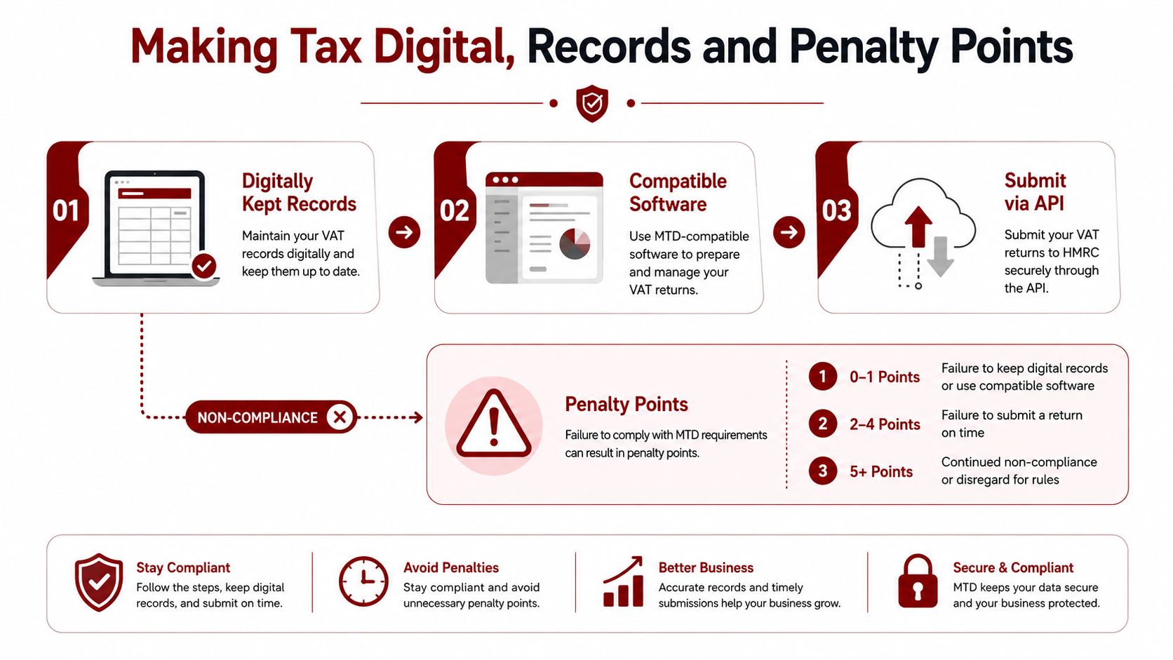 An infographic explaining the UK Making Tax Digital process, requirements, penalty points for non-compliance, and benefits.