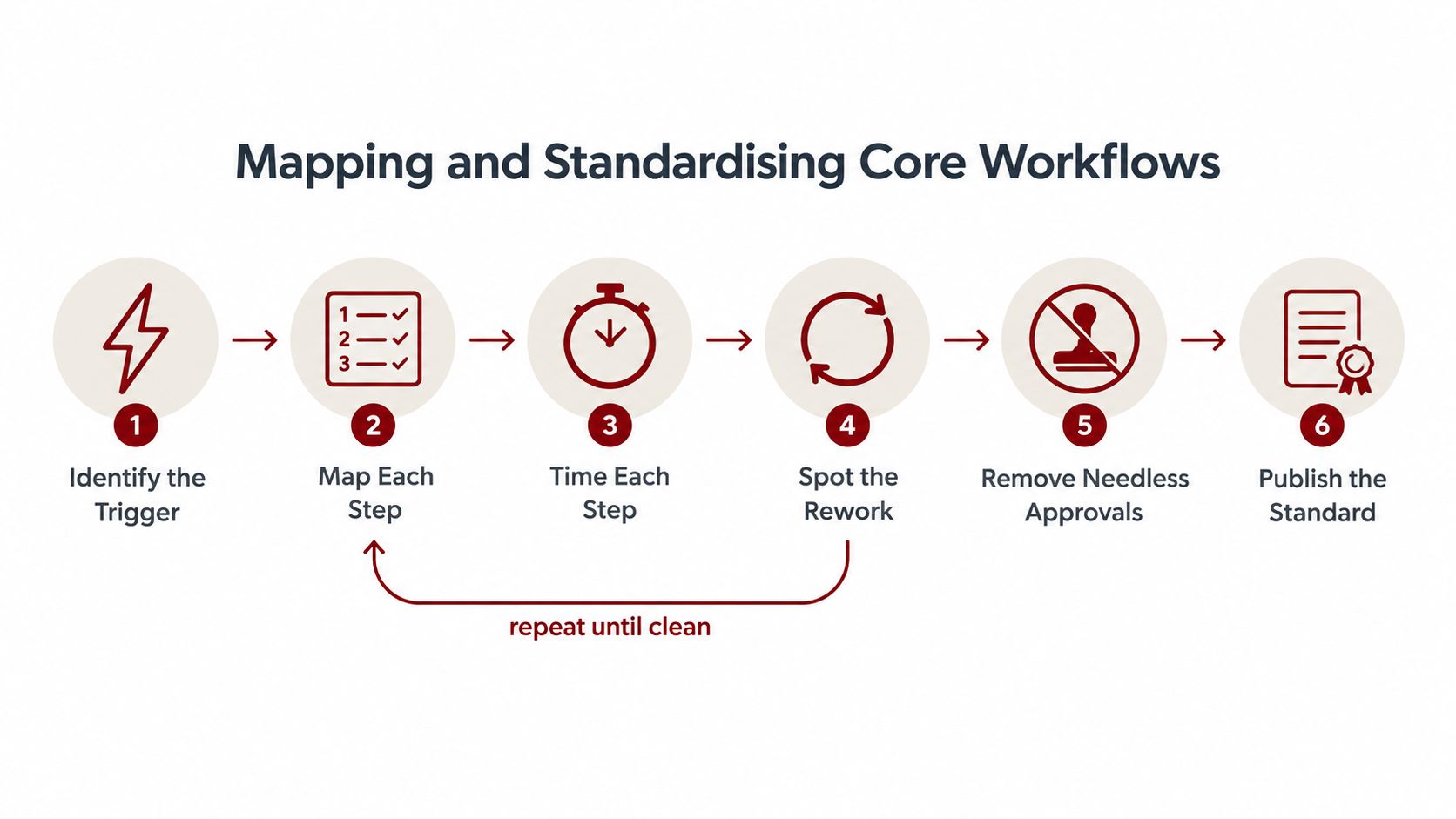A six-step diagram illustrating the process of mapping and standardizing business workflows for increased efficiency.