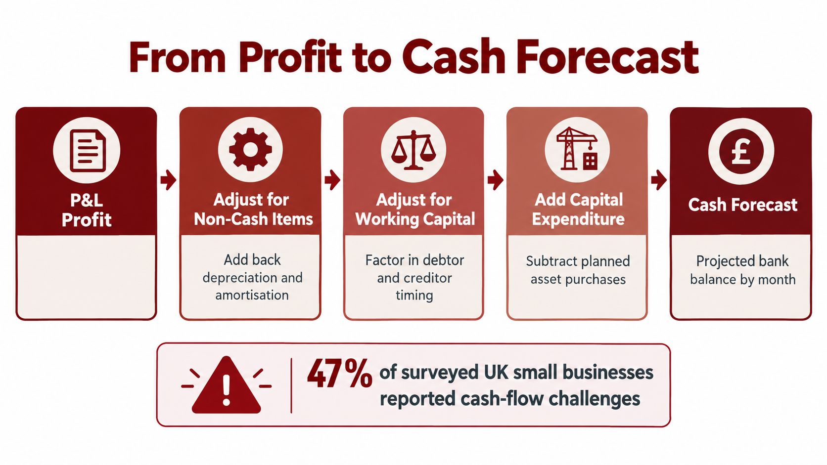 A five-step flowchart illustrating how to convert business P&L profit into a cash flow forecast.
