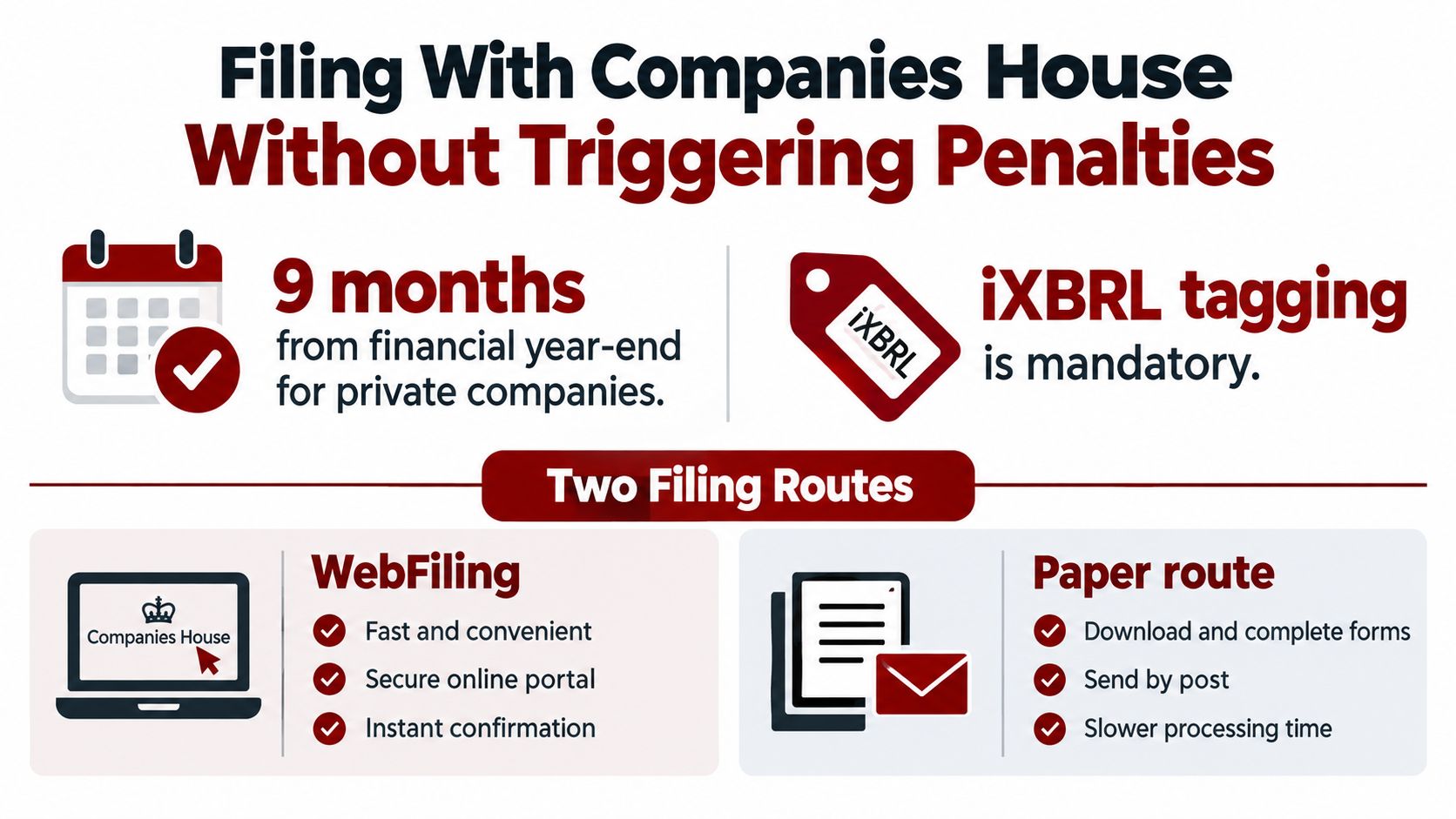 An infographic detailing filing requirements for Companies House, including deadlines, iXBRL tagging, and different filing routes.