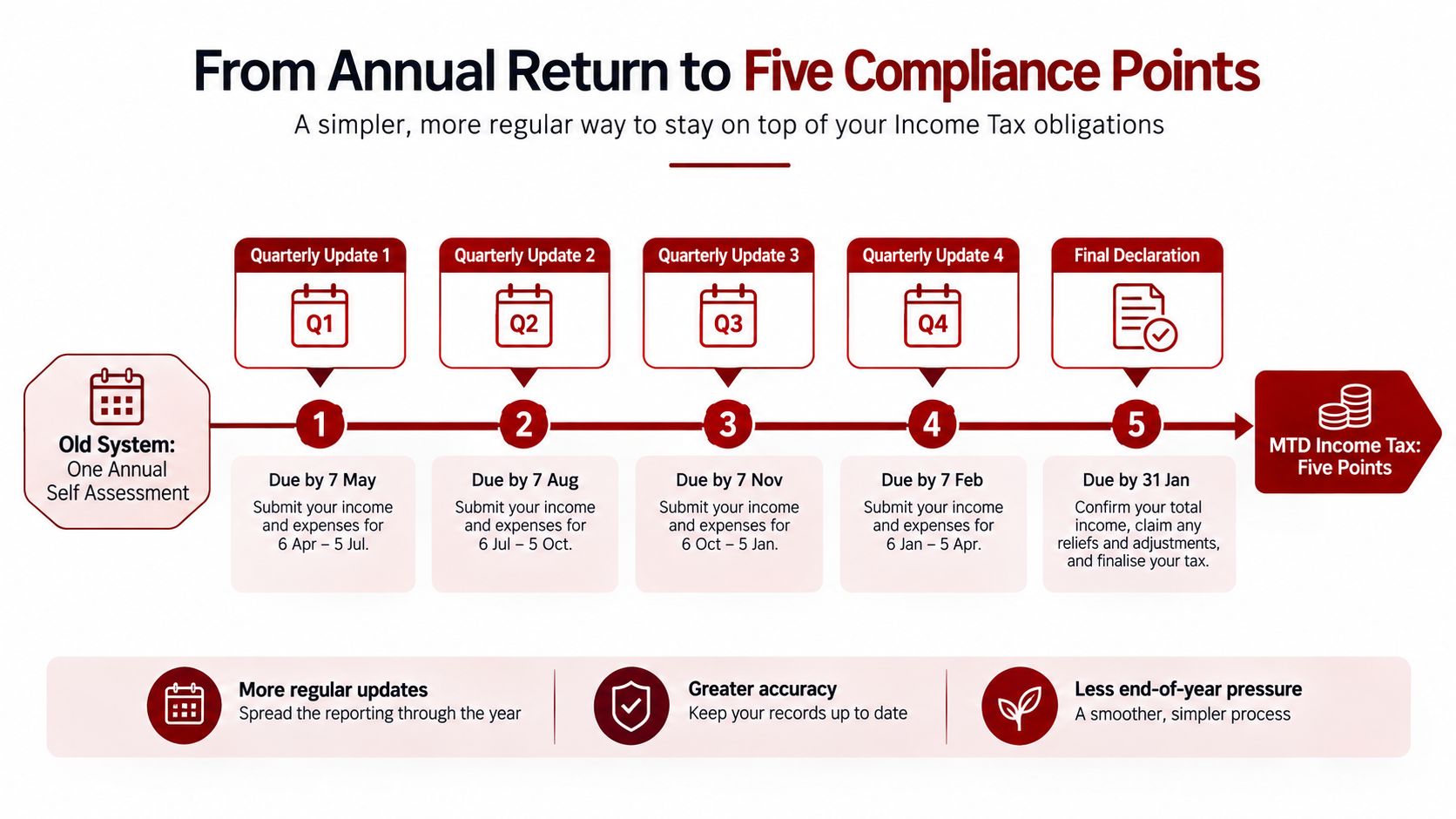 A diagram outlining the five compliance points for Making Tax Digital, showing quarterly updates and final declaration.