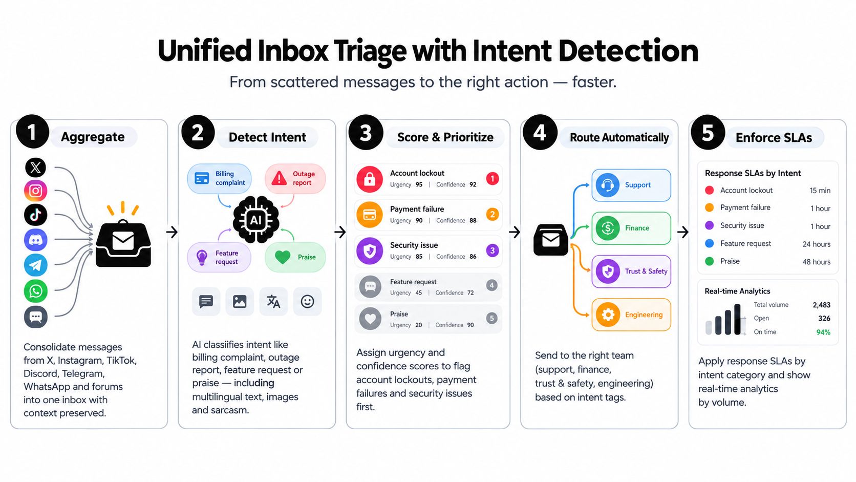 A five-step flowchart illustrating how a unified inbox uses AI to triage and route customer messages.