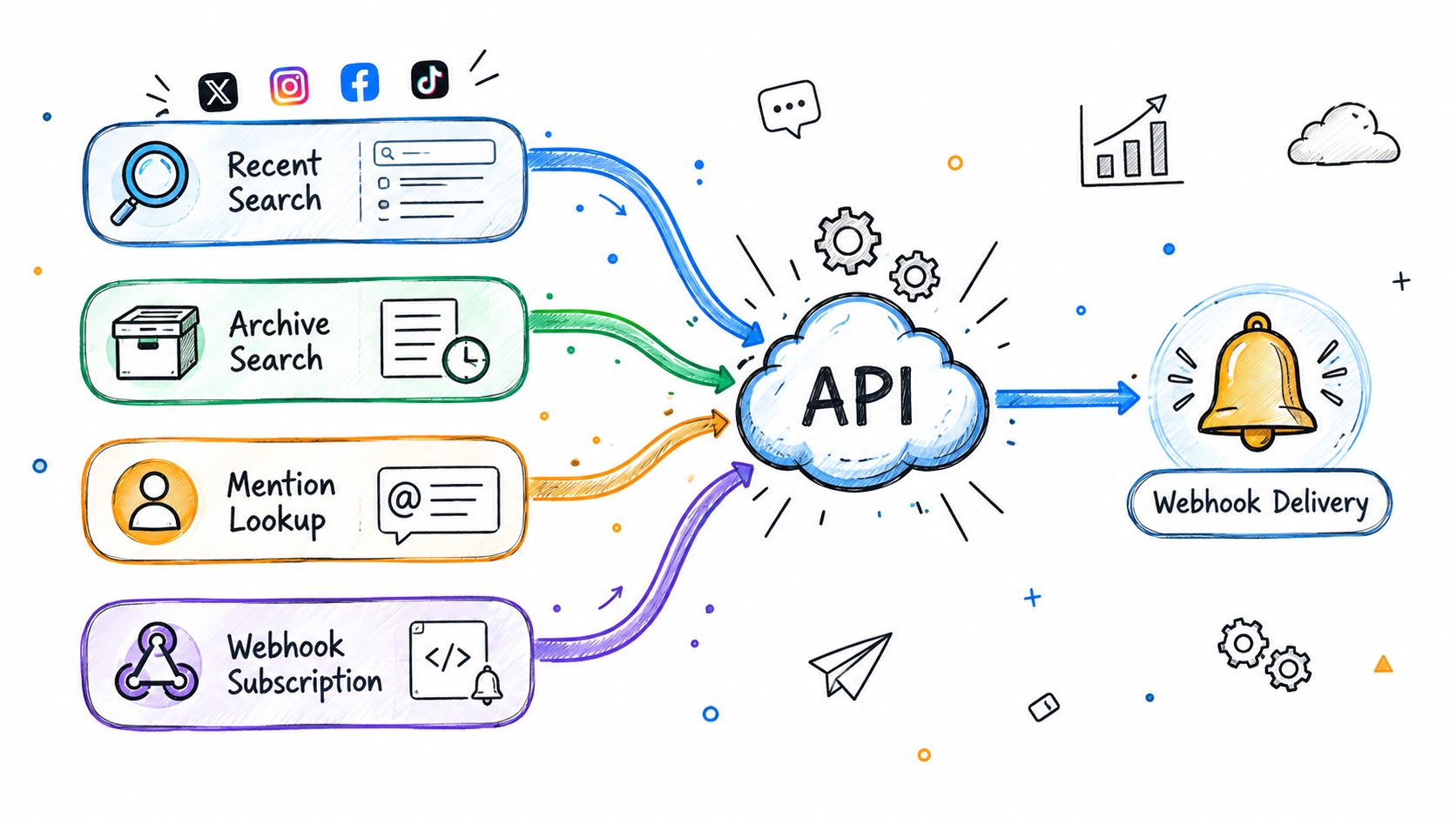 A hand-drawn illustration showing four different search and subscription inputs feeding into a central API cloud icon.