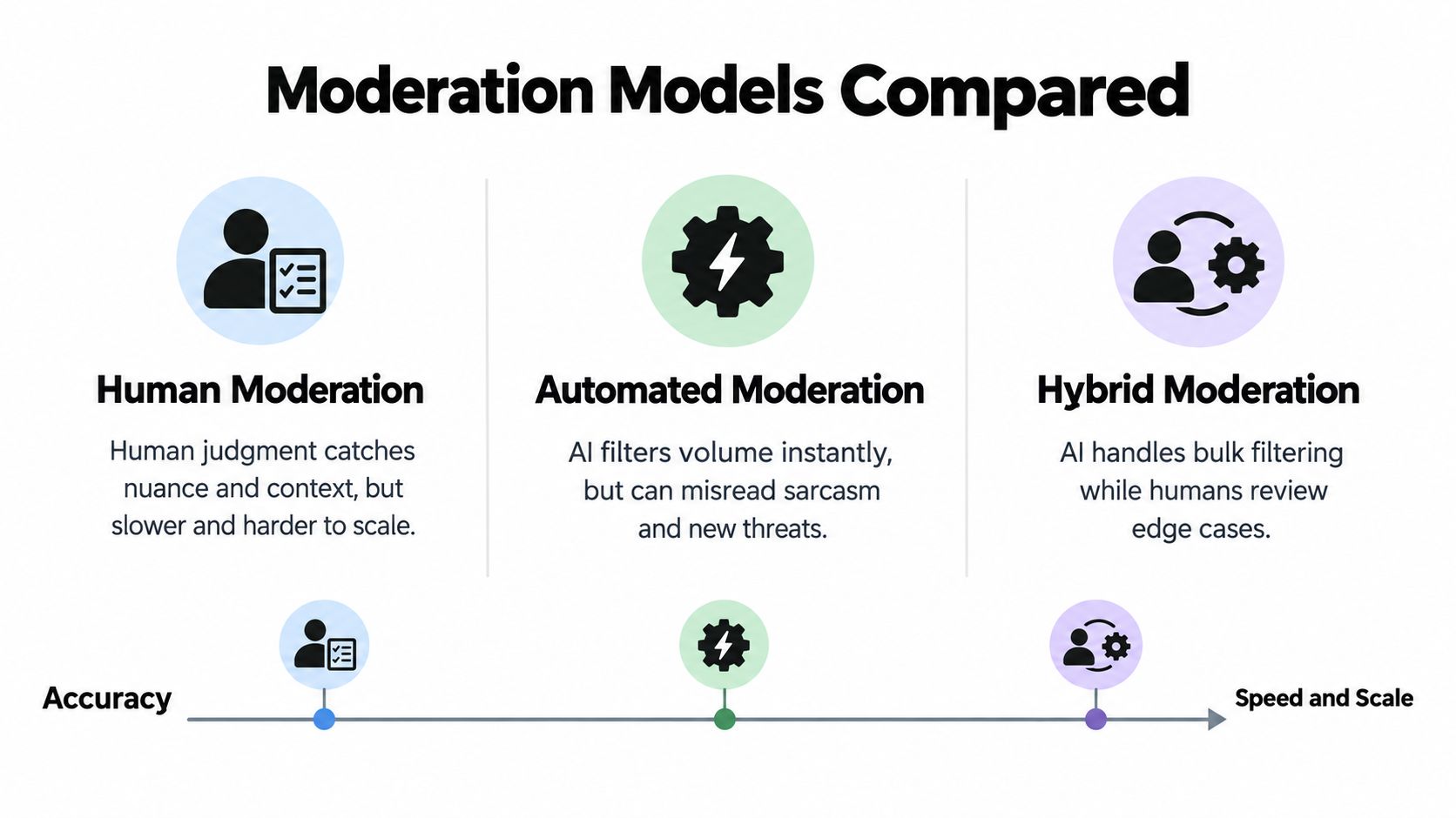 A comparison chart showing the differences between human, automated, and hybrid content moderation models in terms of accuracy and scale.