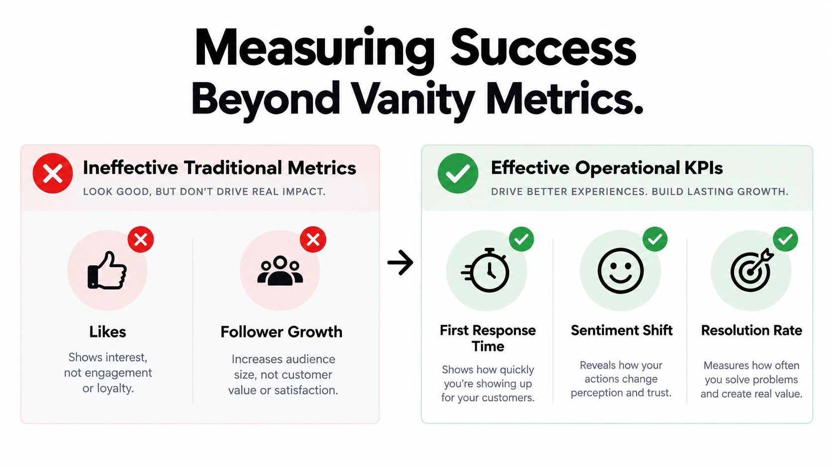 A comparison chart showing ineffective traditional metrics like likes versus effective operational KPIs like response time.