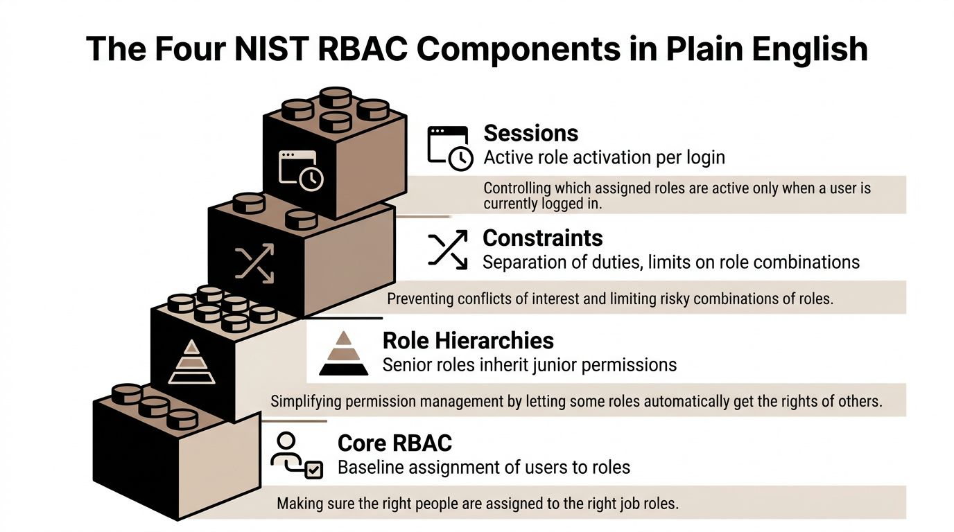 A diagram illustrating the four NIST Role Based Access Control components using stacked building blocks.