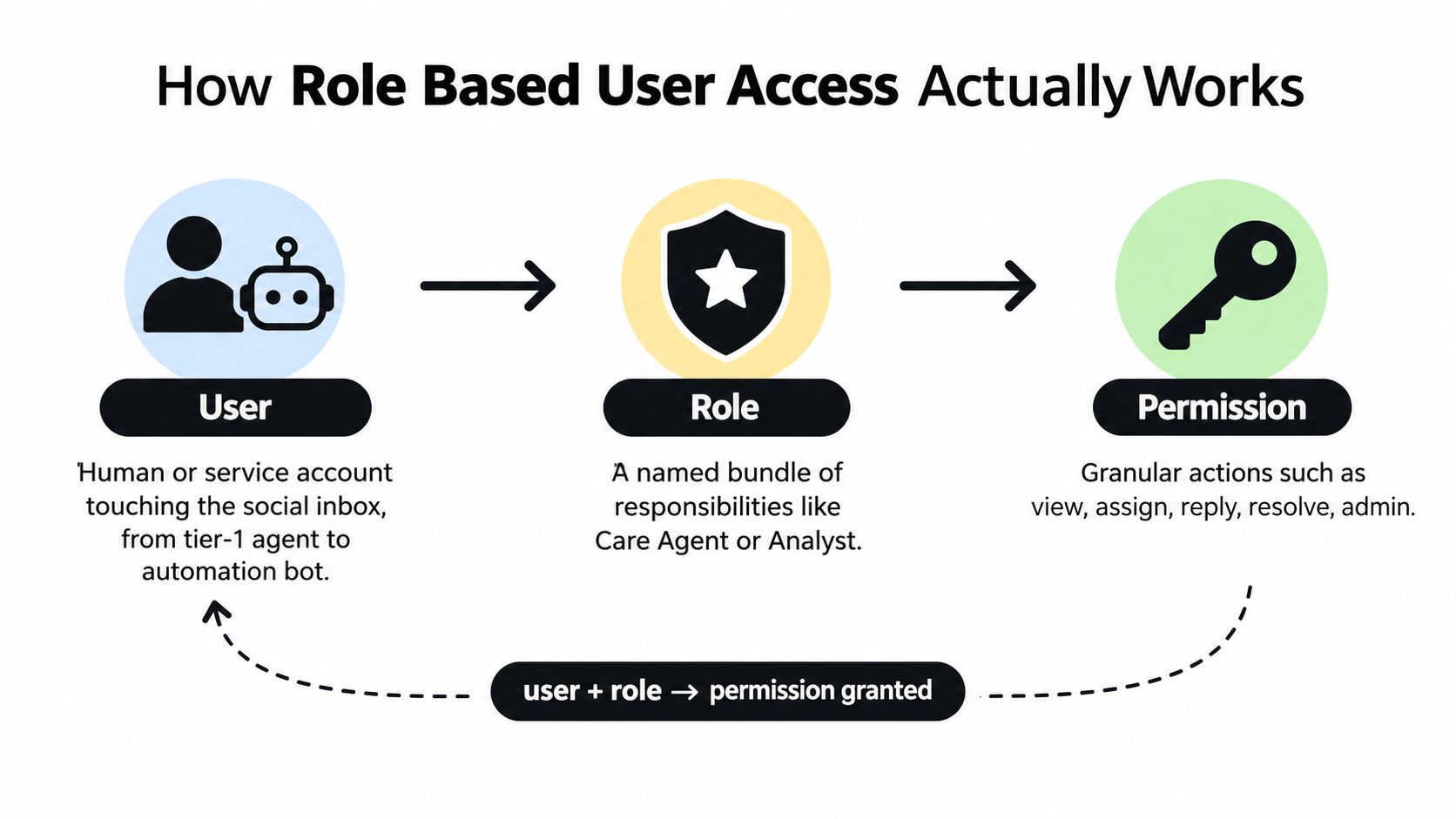 A diagram illustrating how role-based user access works by connecting users, roles, and assigned permissions.