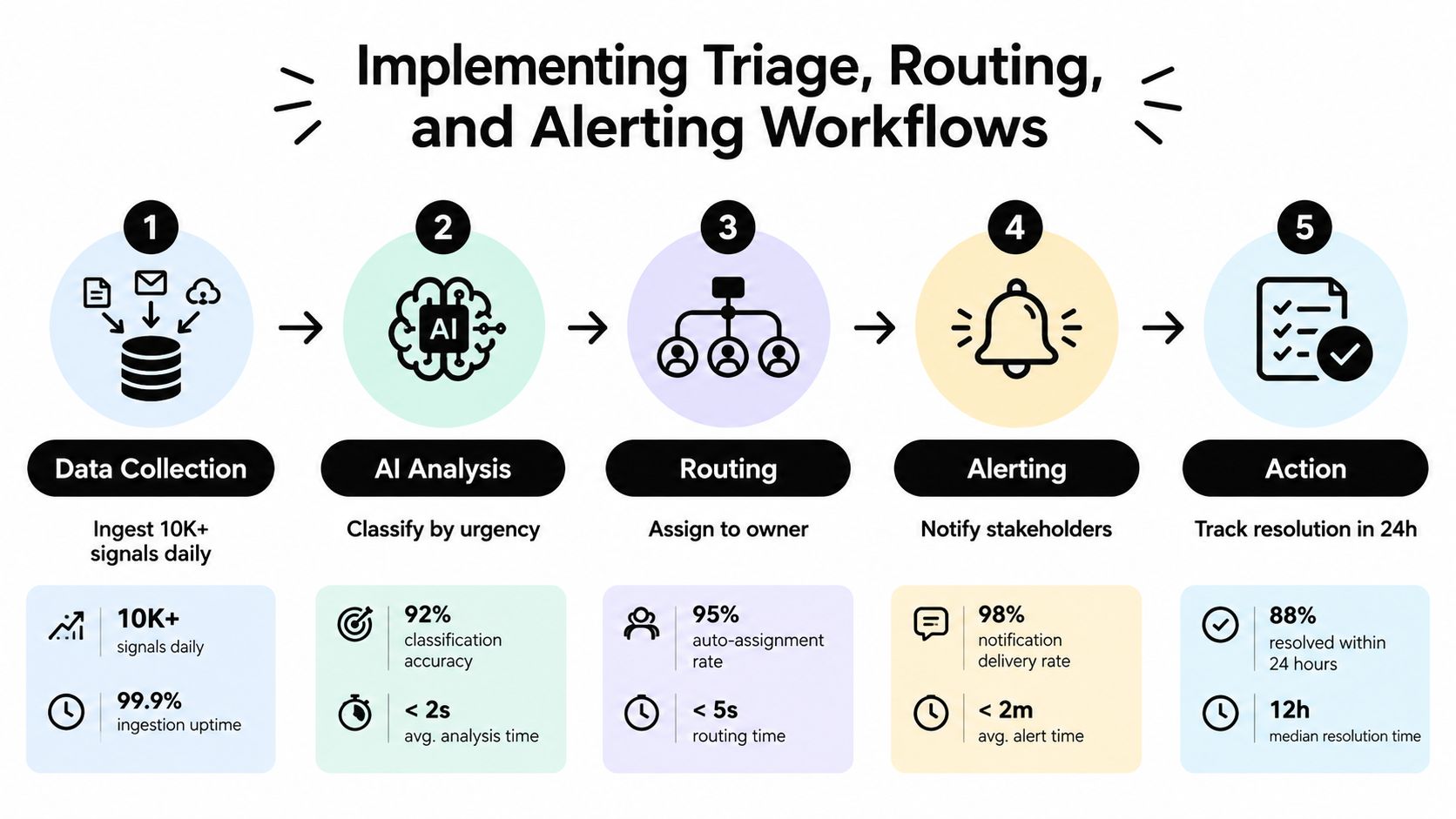 A five-step flowchart illustrating a digital workflow for triage, routing, and alerting with associated performance metrics.