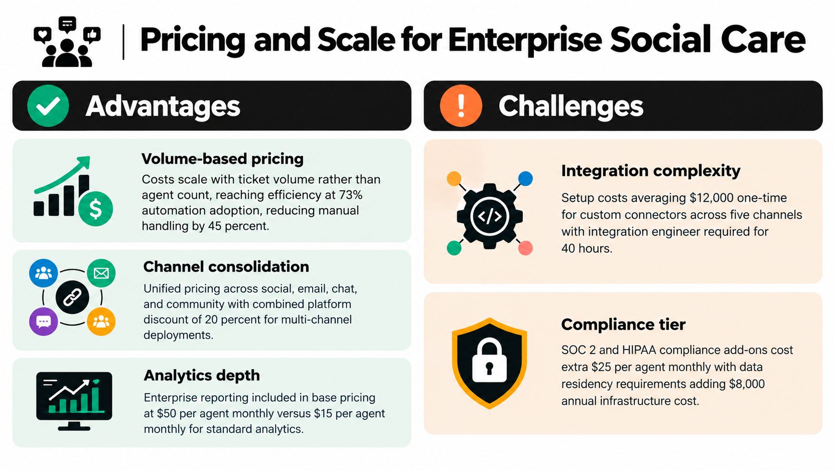 A comparison chart outlining the advantages and challenges of pricing and scaling enterprise social care software.