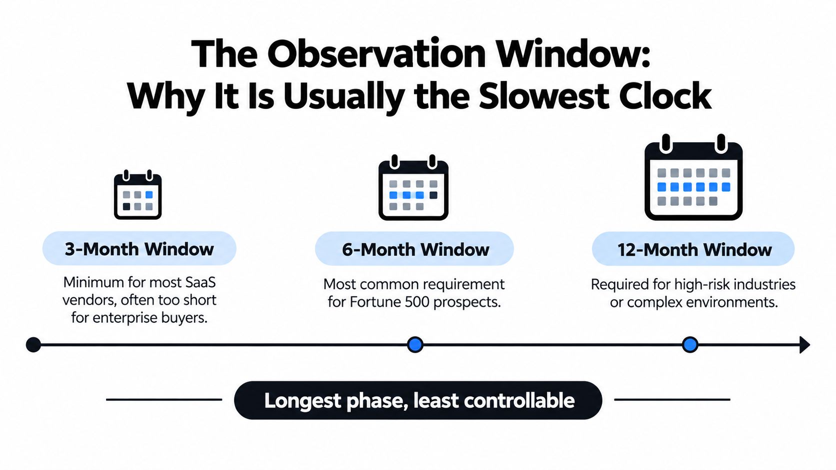 A timeline chart titled The Observation Window illustrating three-month, six-month, and twelve-month SOC 2 assessment periods.