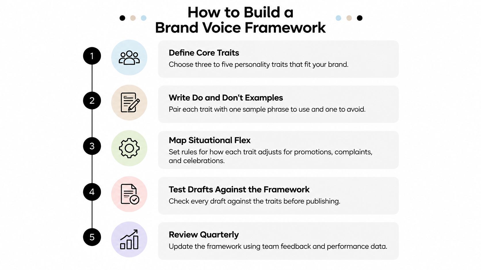A numbered list infographic outlining five essential steps for building a brand voice framework for businesses.
