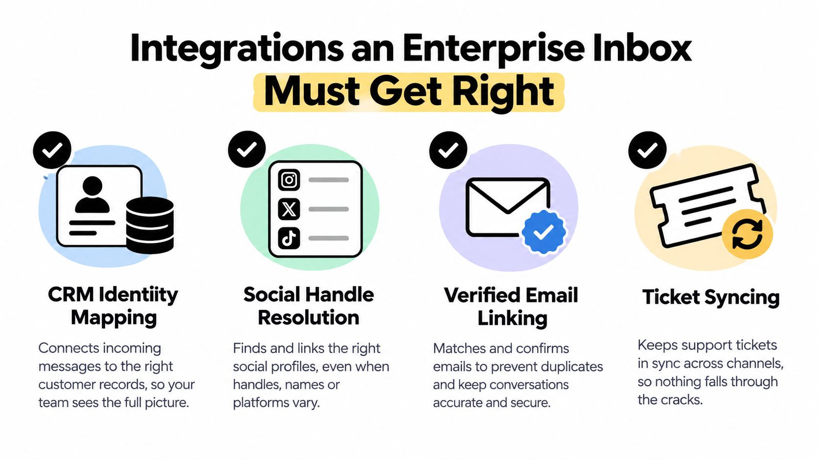 A graphic highlighting four essential integration features for an enterprise inbox: CRM mapping, social handle resolution, email linking, and ticket syncing.