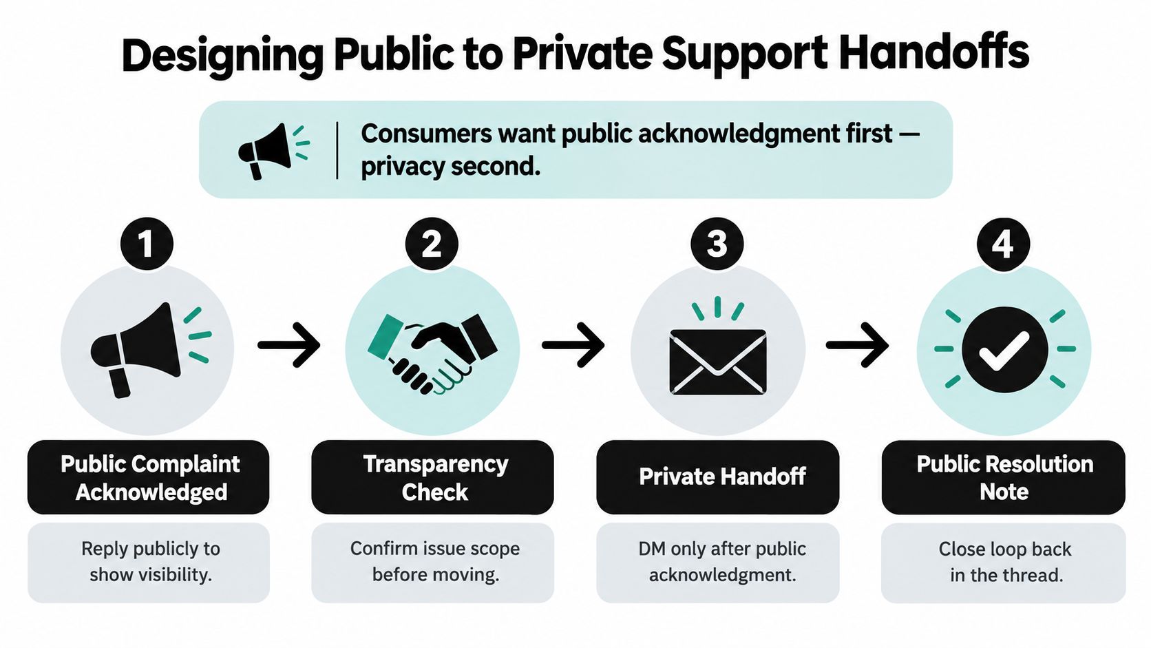 A four-step infographic illustrating the process for transitioning public social media customer support complaints to private channels.