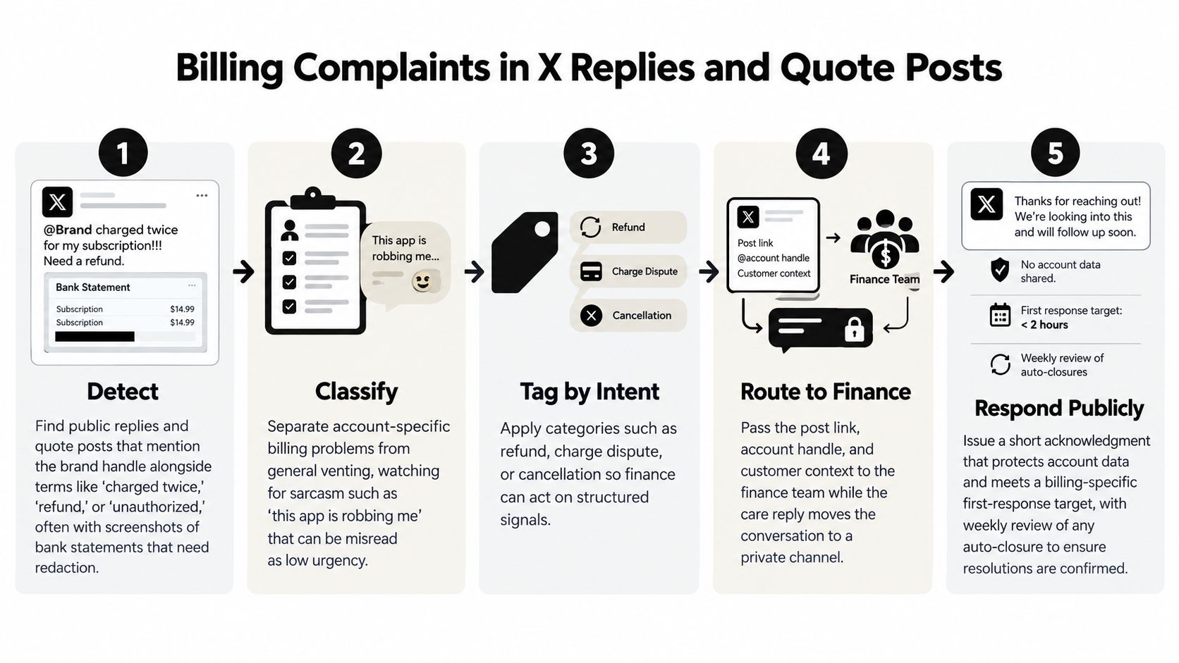 A five-step flowchart illustrating how to manage and respond to billing complaints on X platform.