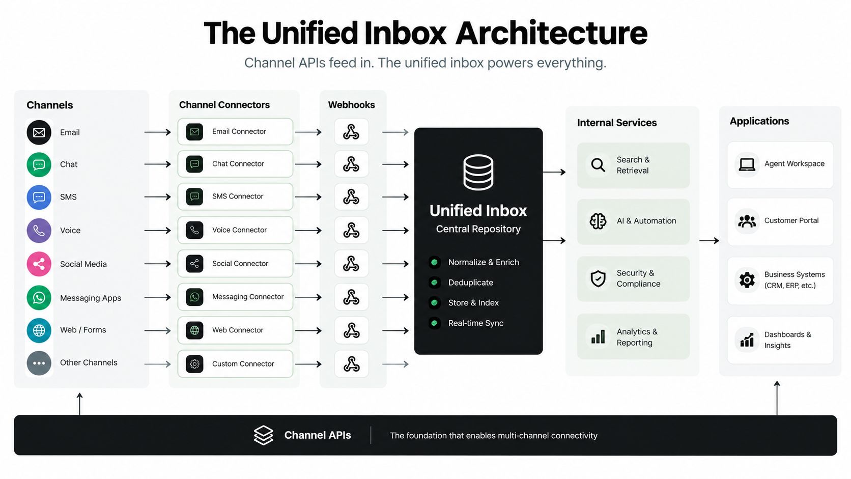A diagram illustrating the Unified Inbox Architecture, showing how multi-channel data flows through connectors and webhooks into a central repository.