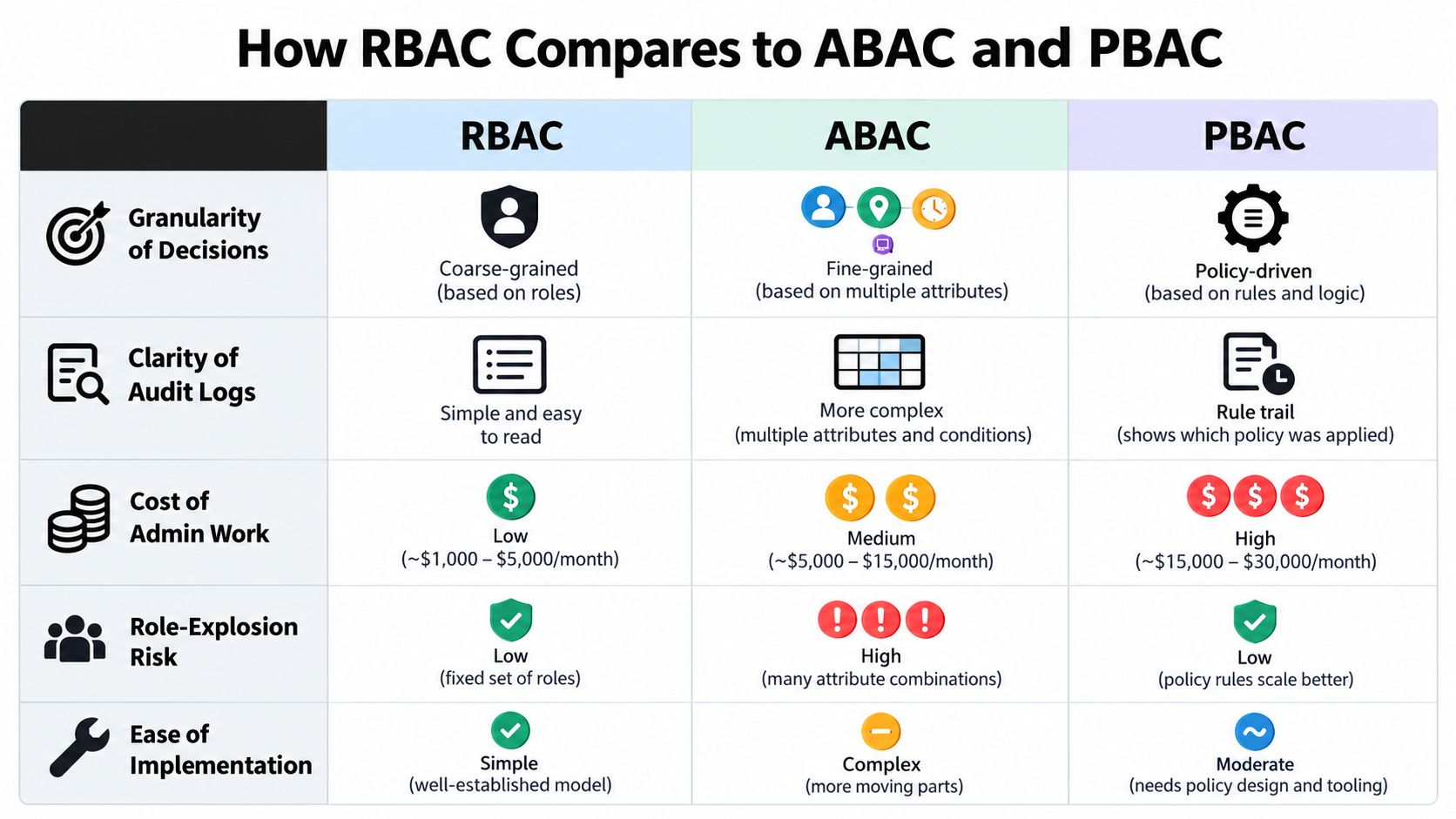 A comparison table detailing the differences between RBAC, ABAC, and PBAC security access control models.