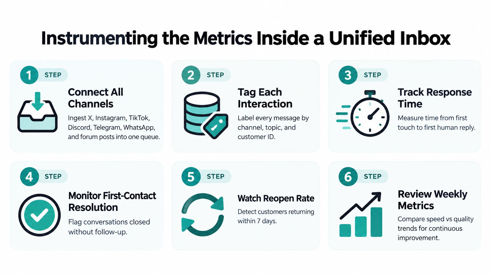 A six-step infographic titled Instrumenting the Metrics Inside a Unified Inbox for tracking customer communication performance.