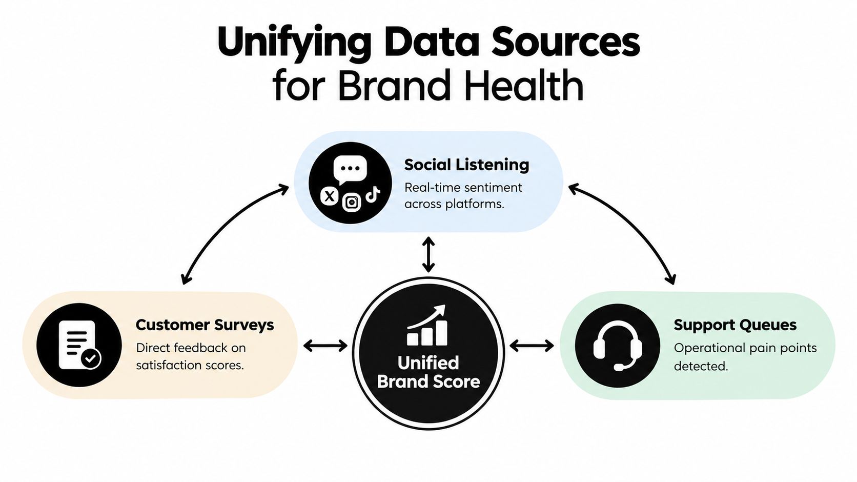 A diagram illustrating how social listening, customer surveys, and support queues unify to measure brand health.