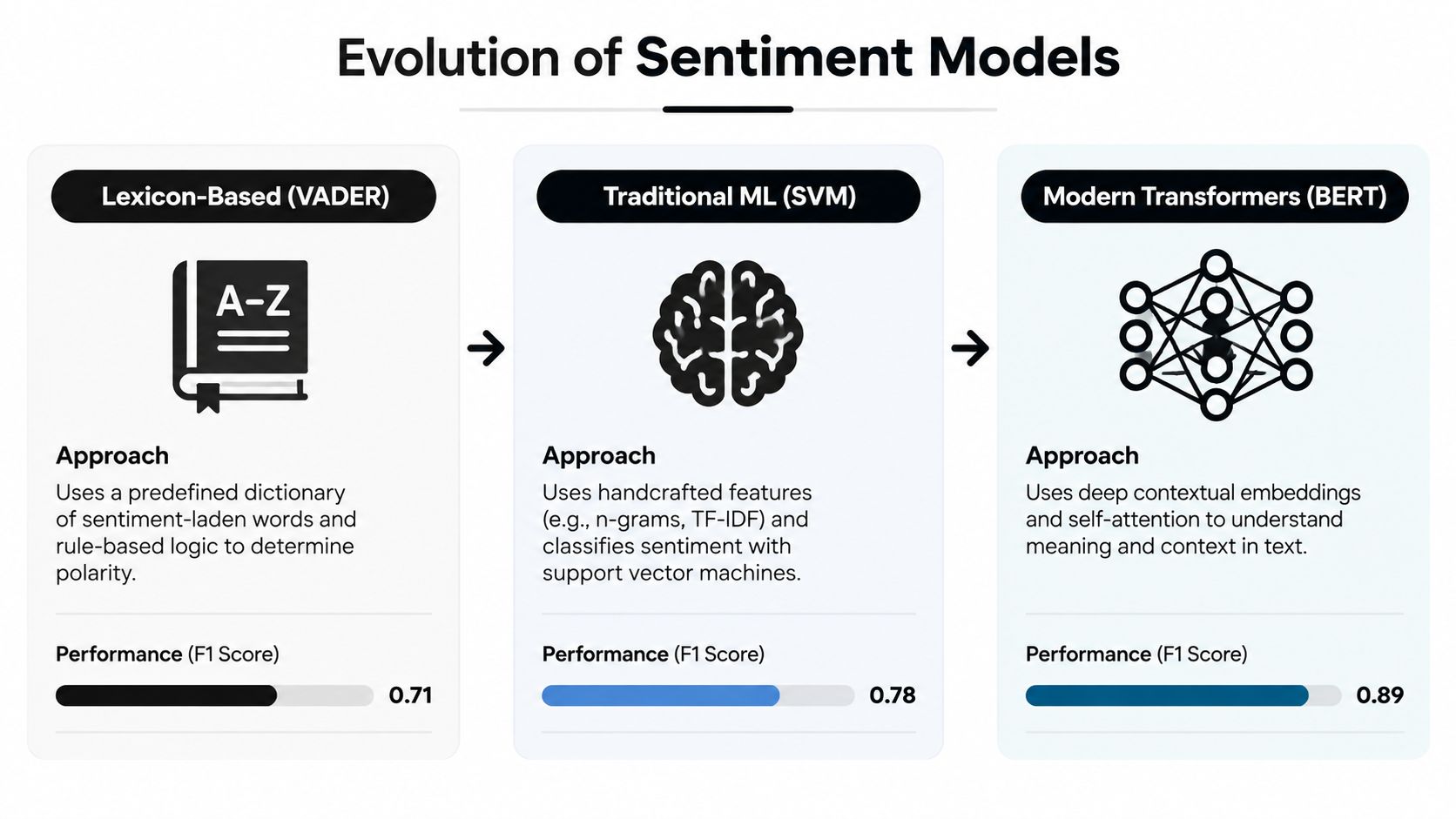 A diagram illustrating the evolution of sentiment analysis models from lexicon-based systems to modern transformer-based architectures.