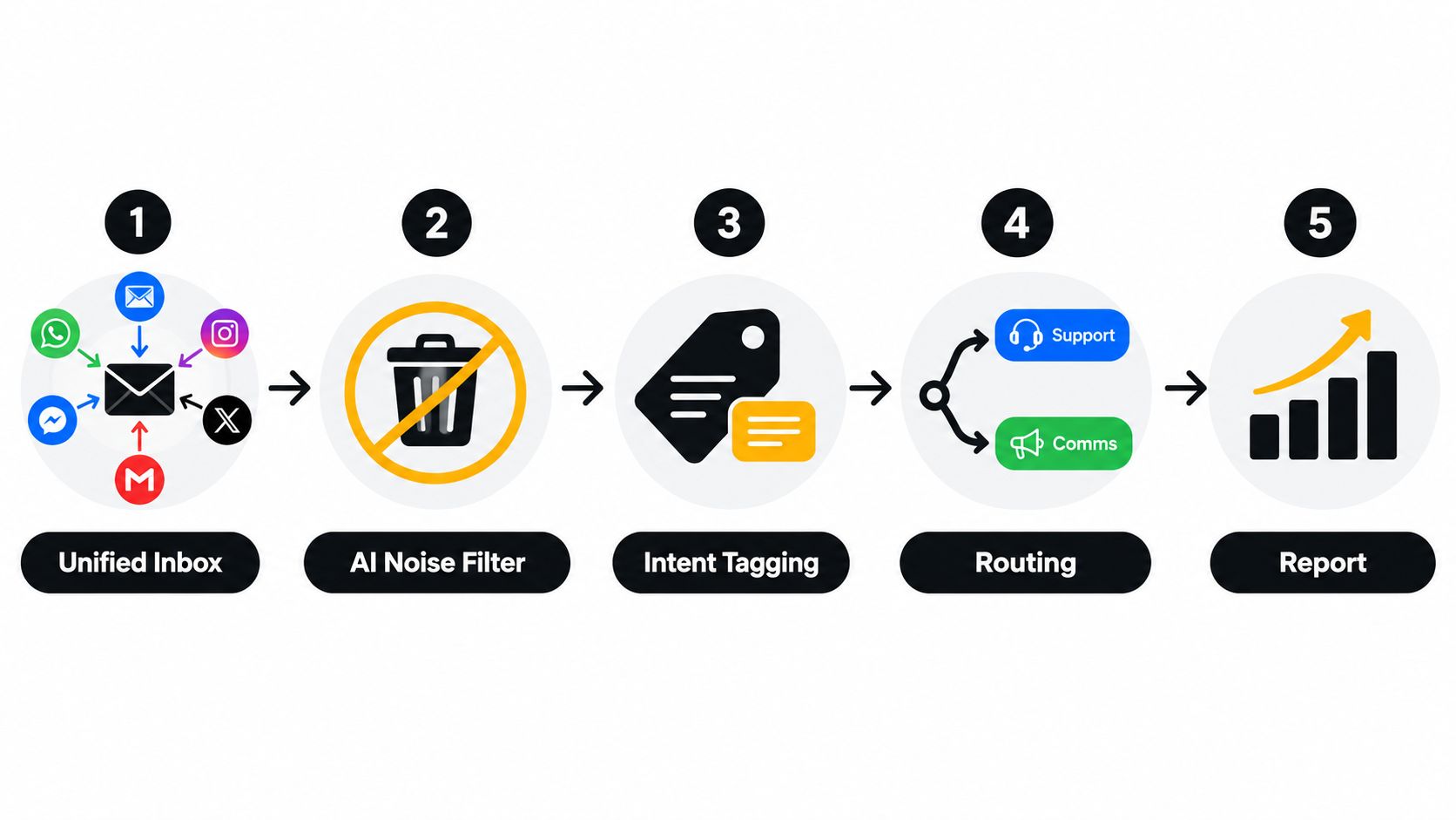 A five-step process diagram illustrating how customer communications are managed from unified inbox to reporting.