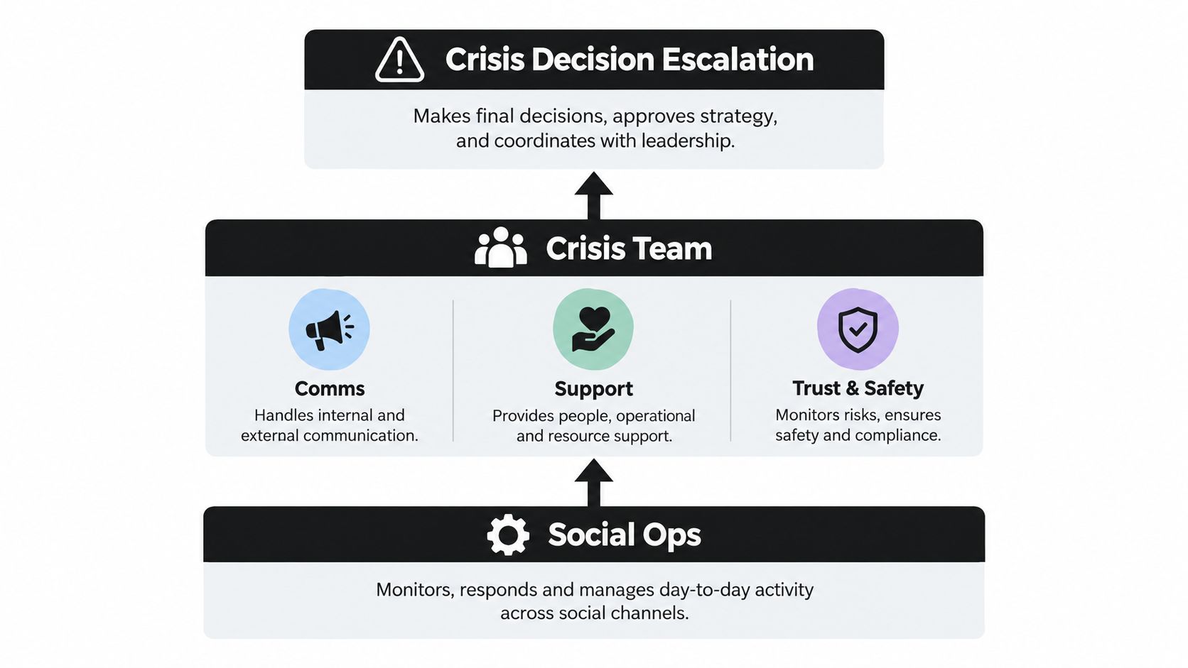 A hierarchical flowchart illustrating the escalation process from Social Ops through the Crisis Team to Crisis Decision Escalation.