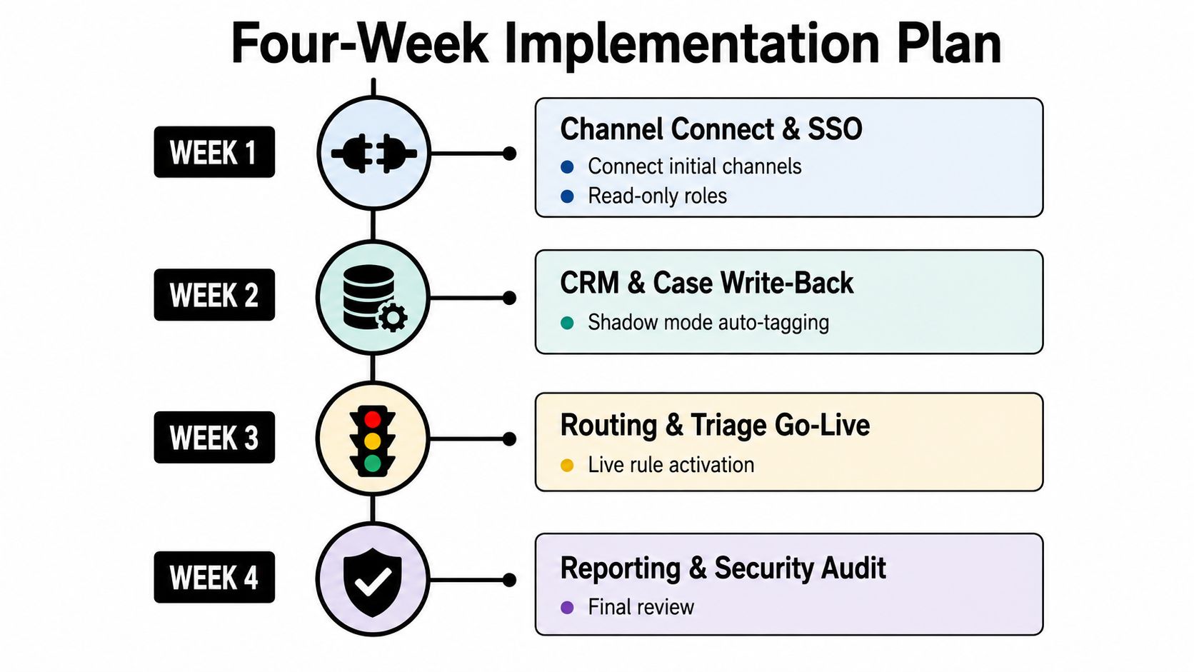 A diagram outlining a four-week implementation plan for integrating a multi-channel messaging platform.