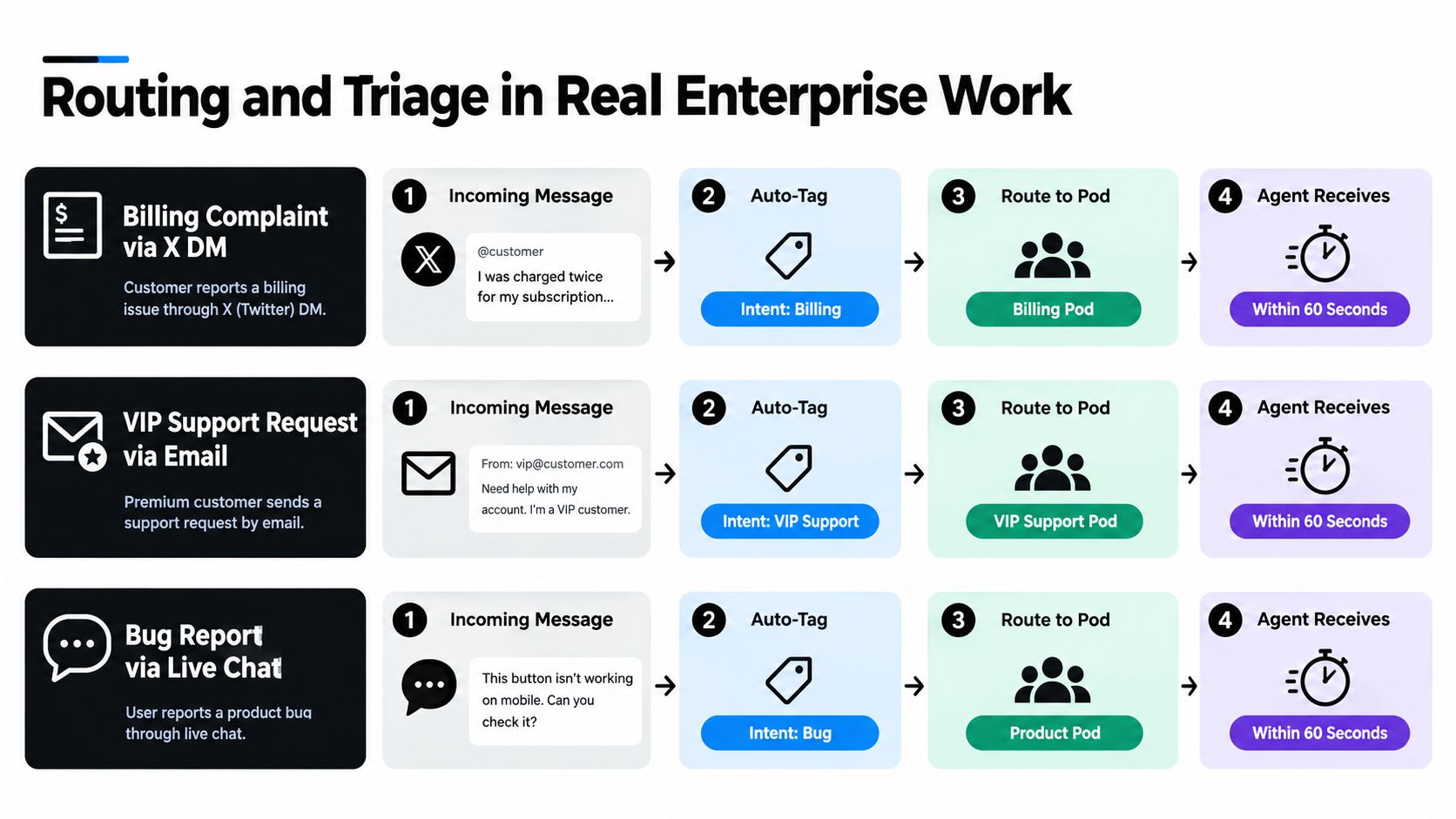 A diagram illustrating a multi-channel messaging platform workflow for triaging and routing customer support requests efficiently.