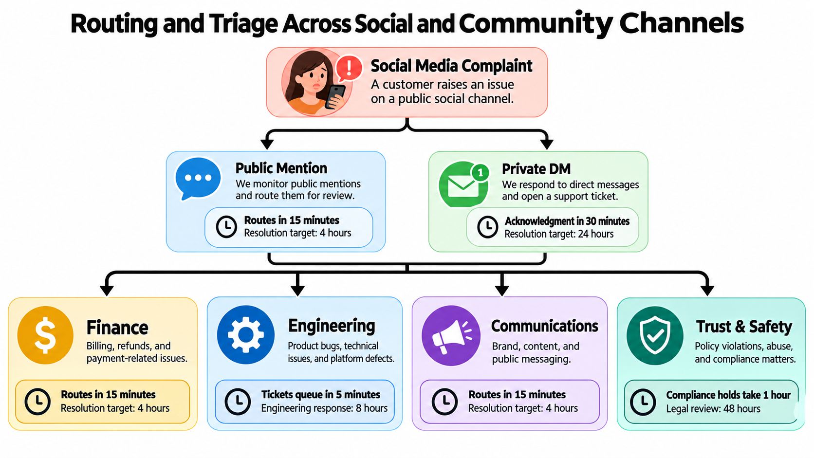 A flowchart showing the social media customer service routing and triage process across various company departments.