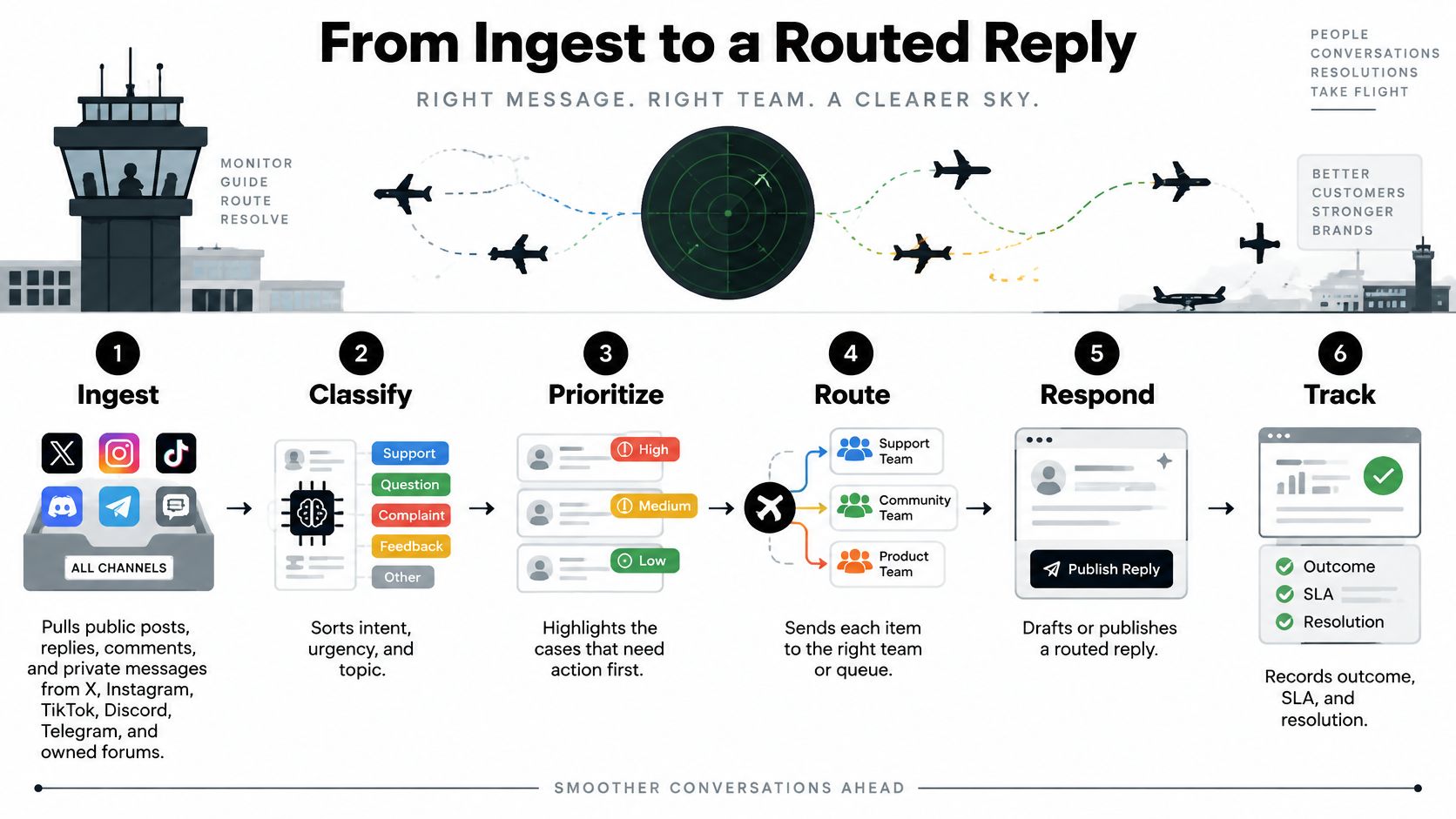 An infographic showing a six-step process for managing social media customer service inquiries and routing messages.
