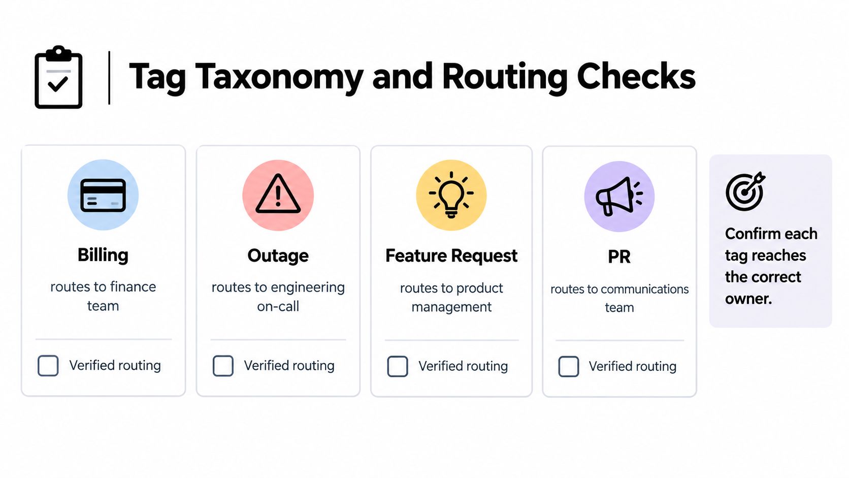 A checklist diagram titled Tag Taxonomy and Routing Checks for organizing business support tickets to correct teams.