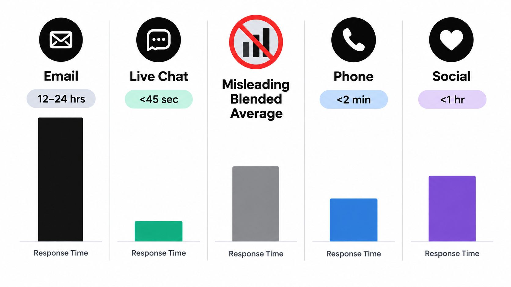 A chart comparing customer support response times across email, live chat, phone, and social media channels.