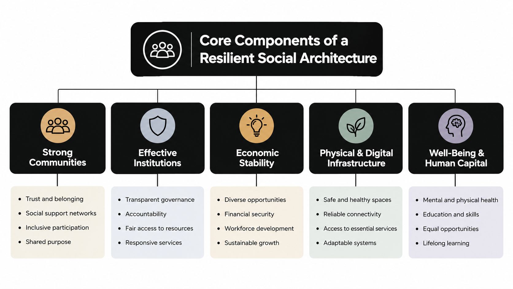 A diagram illustrating the five core components of a resilient social architecture, including communities, institutions, stability, infrastructure, and human capital.