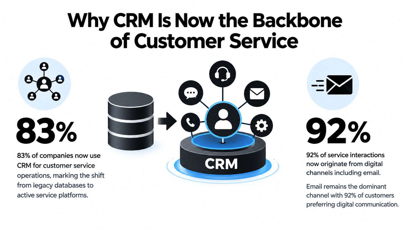 An infographic illustrating CRM systems as the backbone of customer service with key statistics and icons.