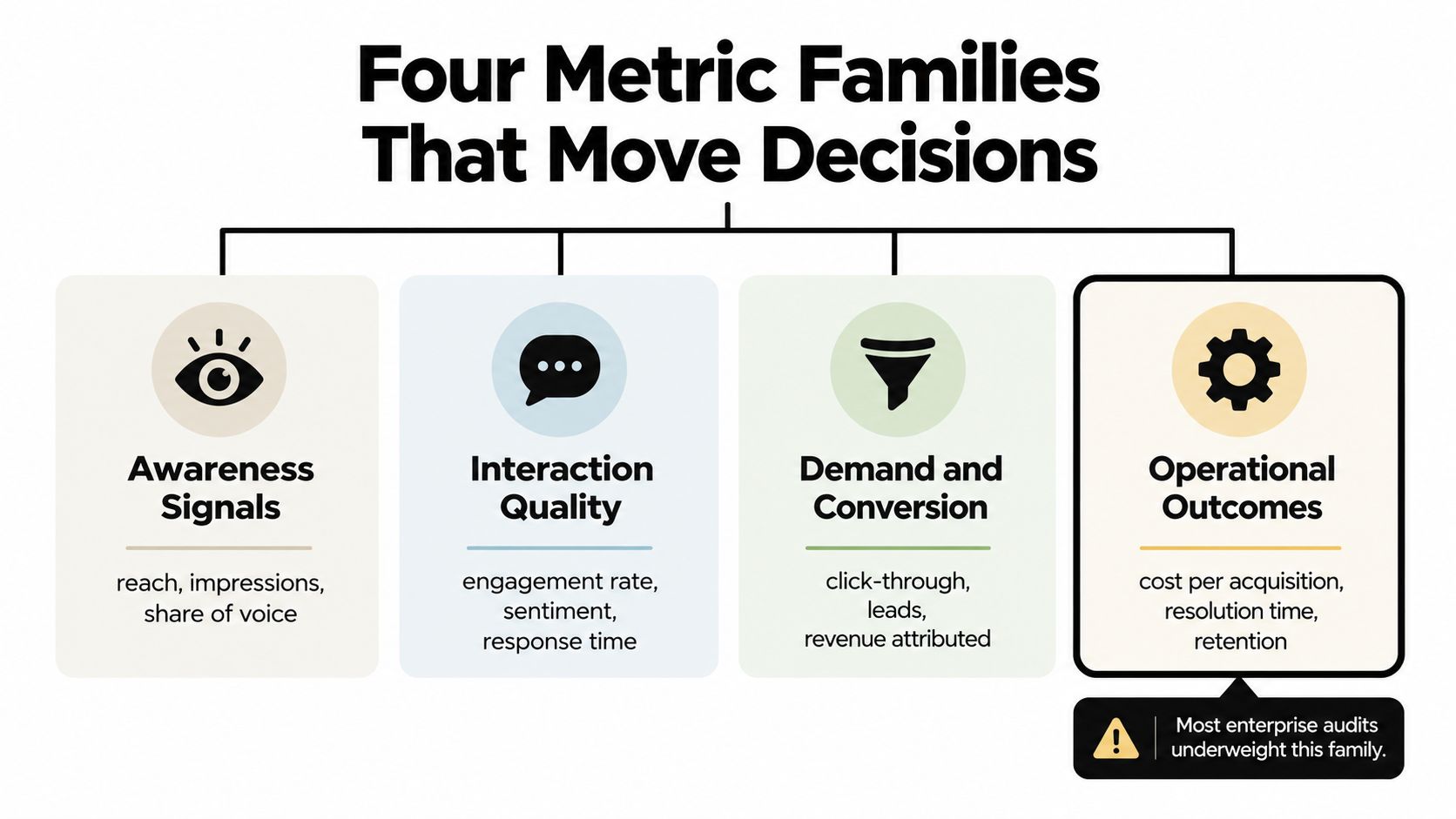 A chart showing four metric families for business decision making: Awareness, Interaction, Conversion, and Operational Outcomes.