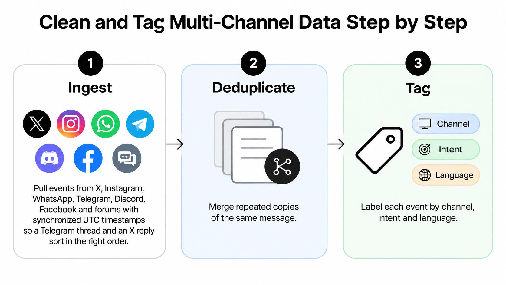 A three-step infographic explaining the process to ingest, deduplicate, and tag multi-channel social media data for analysis.
