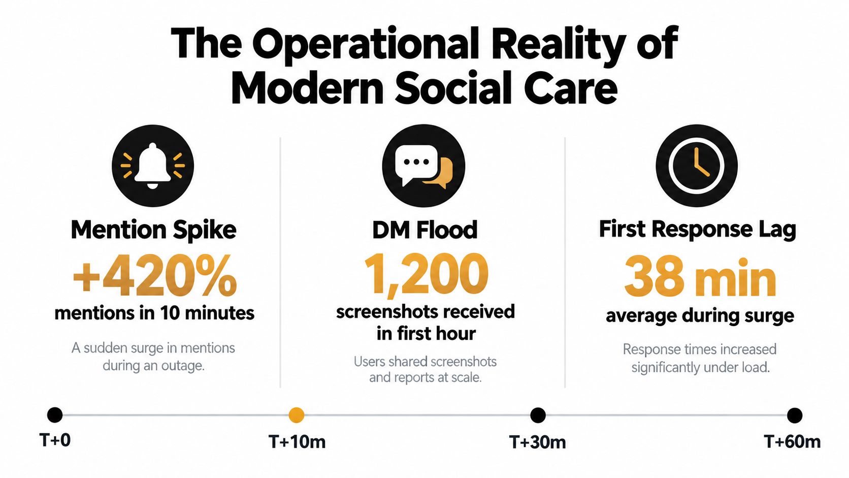 An infographic illustrating the operational challenges in social care during an outage, featuring mentions, DMs, and response lags.