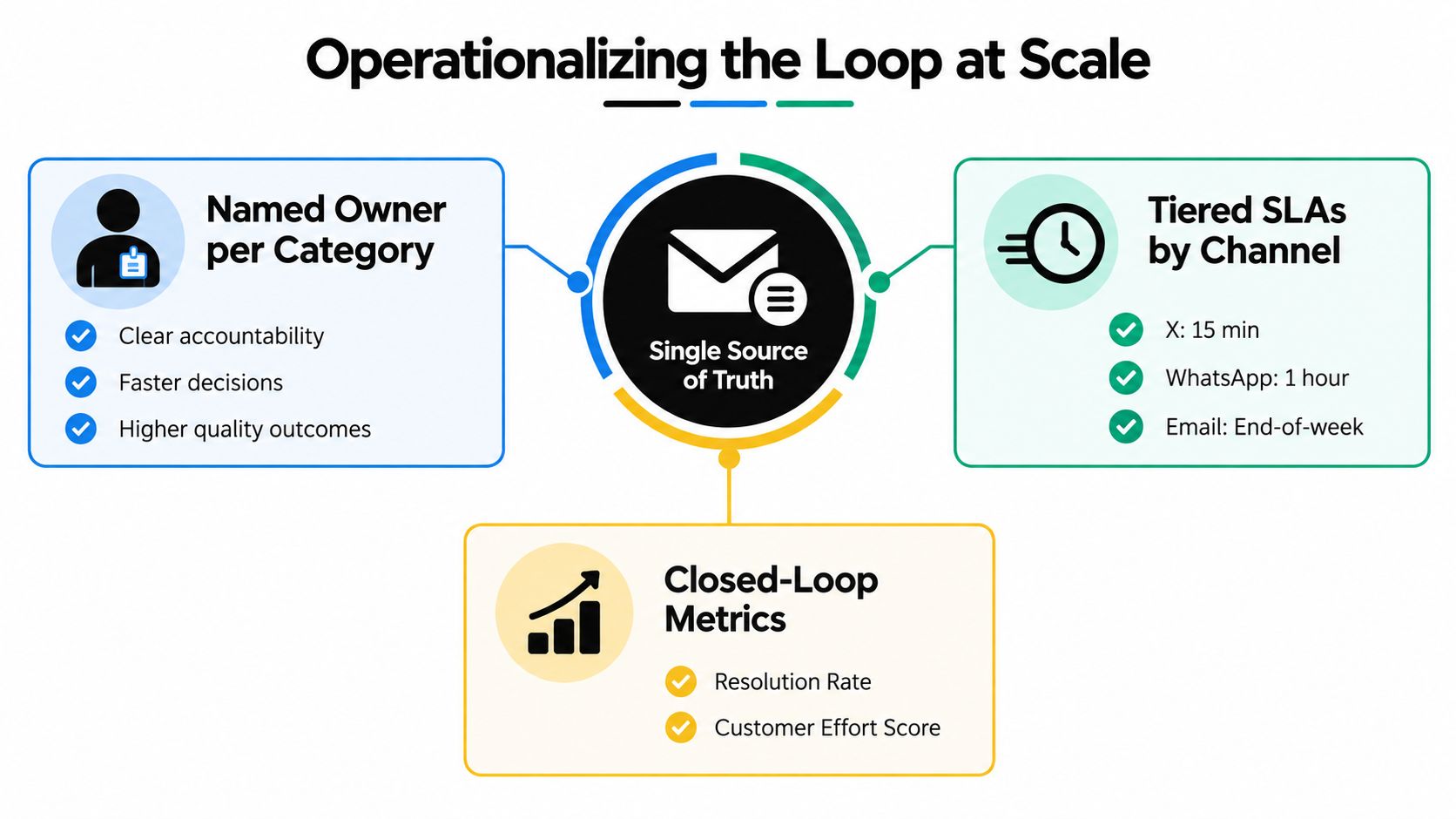 A diagram illustrating strategies for operationalizing a closed-loop customer feedback system at scale with various components.