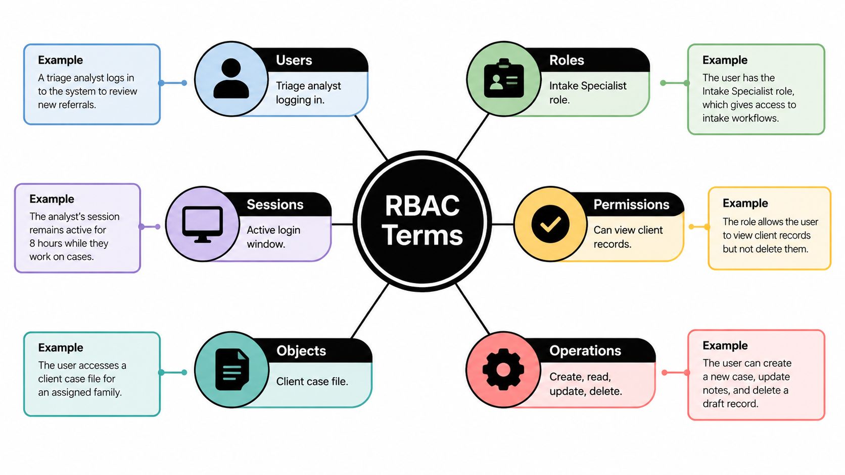 A diagram illustrating RBAC terms including users, roles, permissions, sessions, objects, and operations with examples.