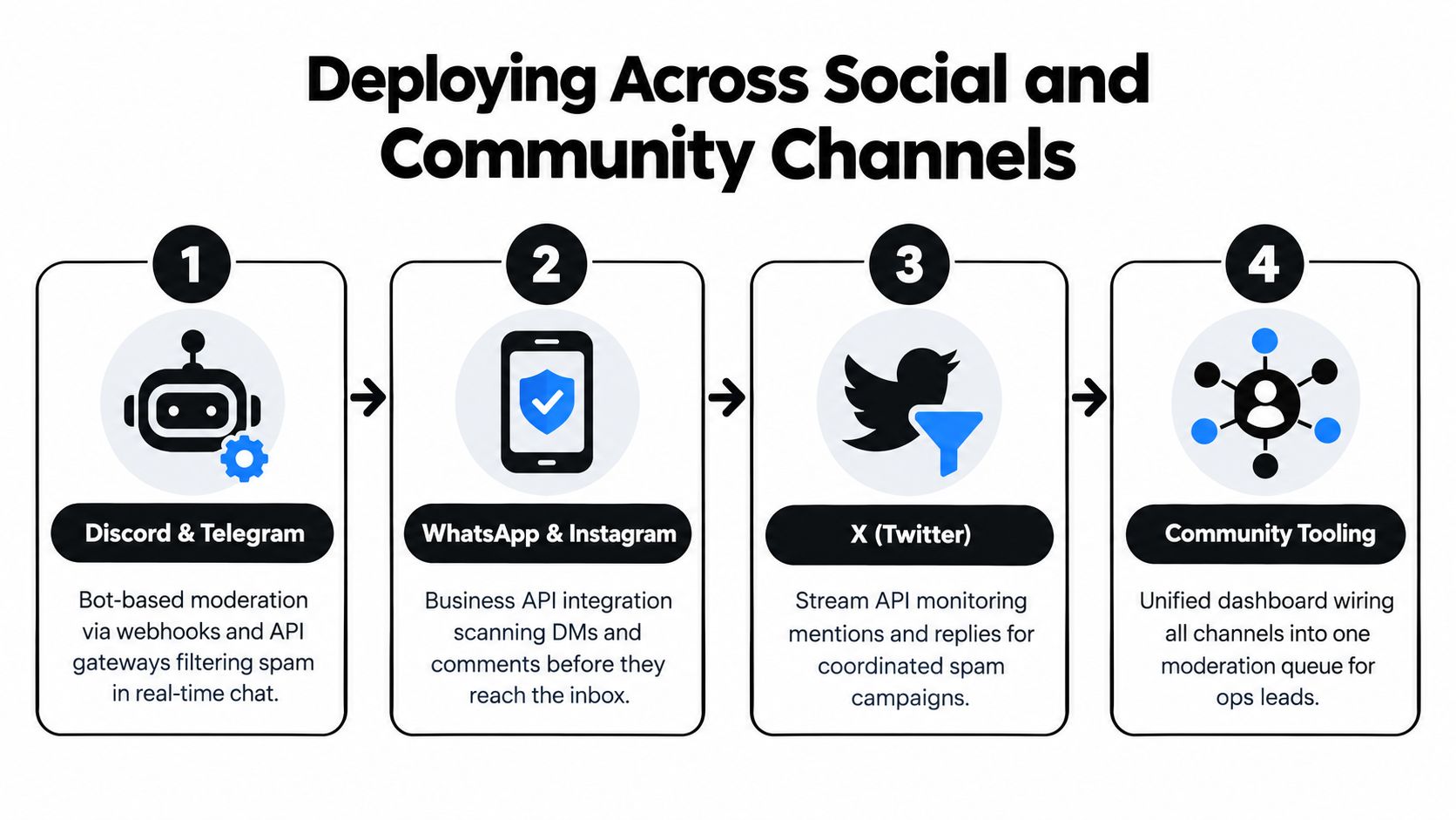 A four-step infographic illustrating a spam filtering software deployment process across social and community communication channels.