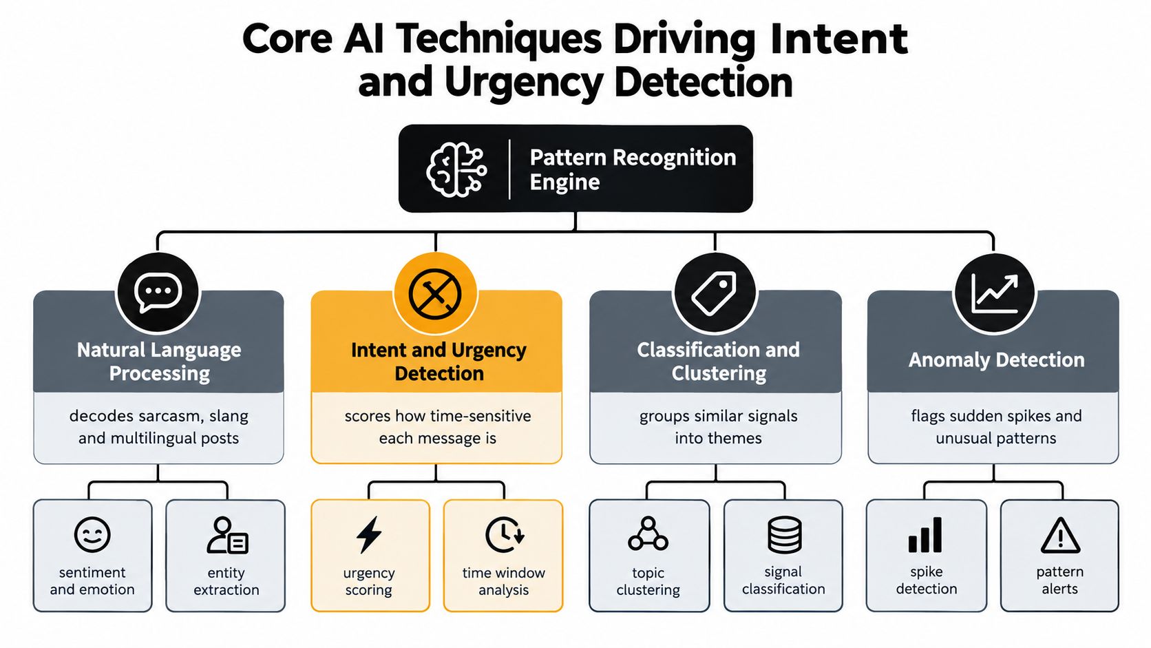 A diagram illustrating core AI techniques used for intent and urgency detection in software systems.