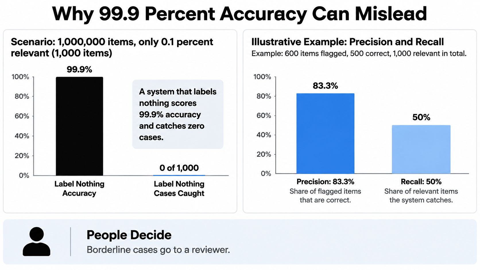 An infographic explaining why 99.9 percent accuracy is misleading in imbalanced datasets, comparing precision and recall metrics.
