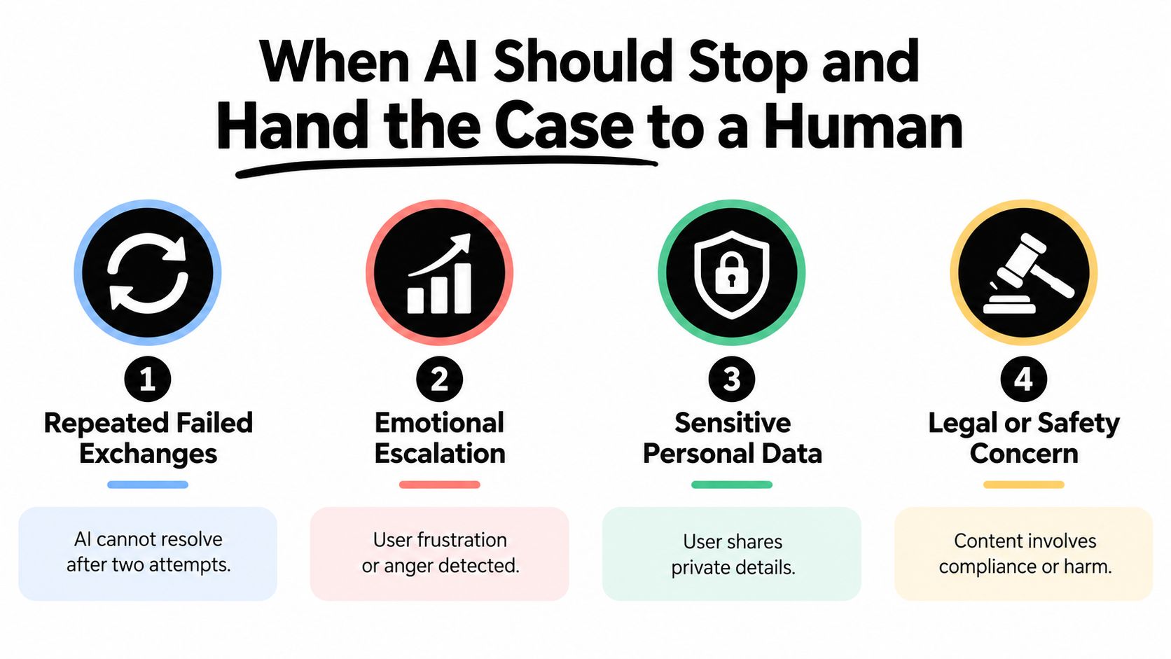 A diagram outlining four scenarios where AI customer service should hand over to a human agent.