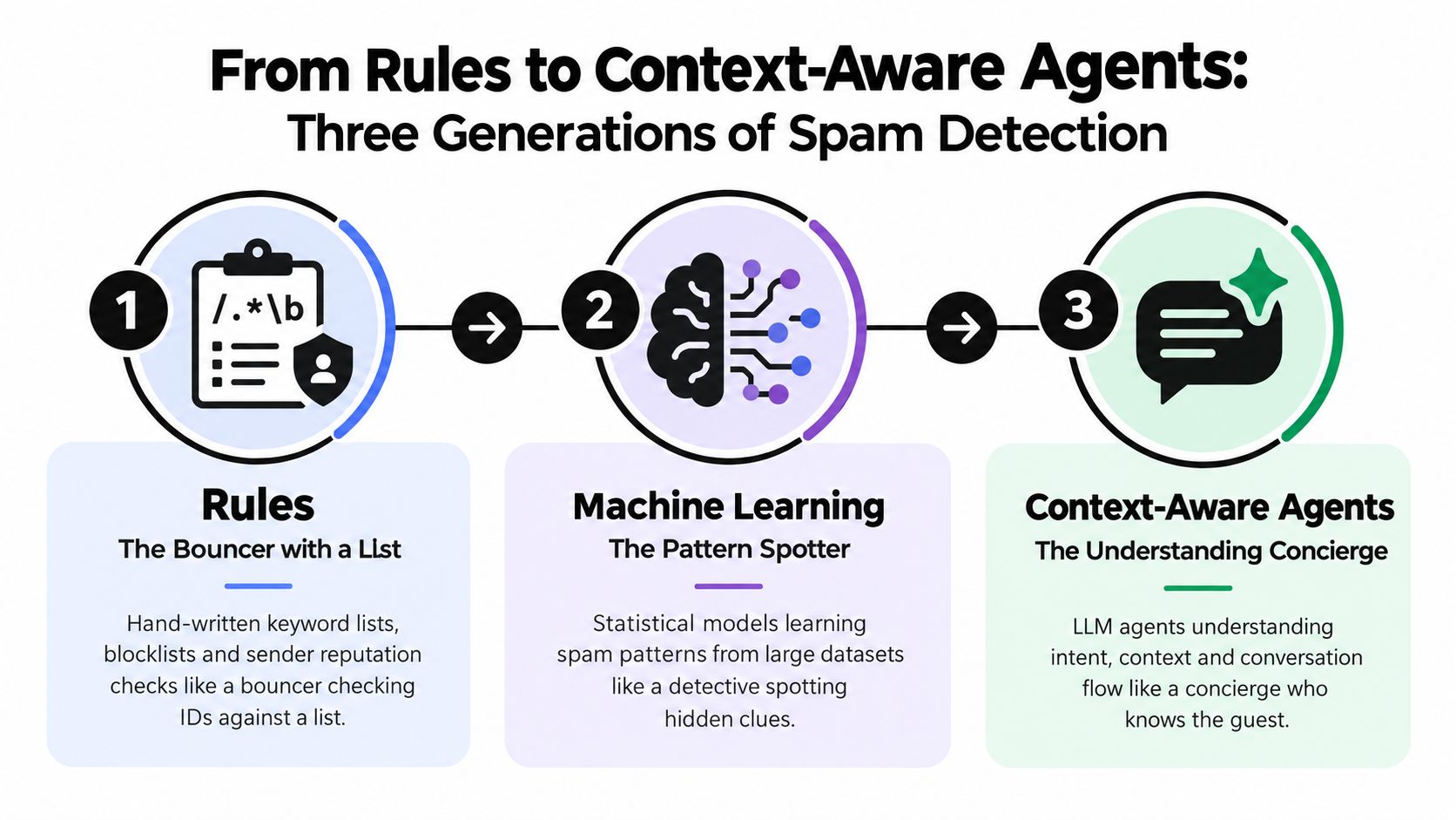 A diagram illustrating the evolution of spam detection from manual rules to intelligent context-aware agents.