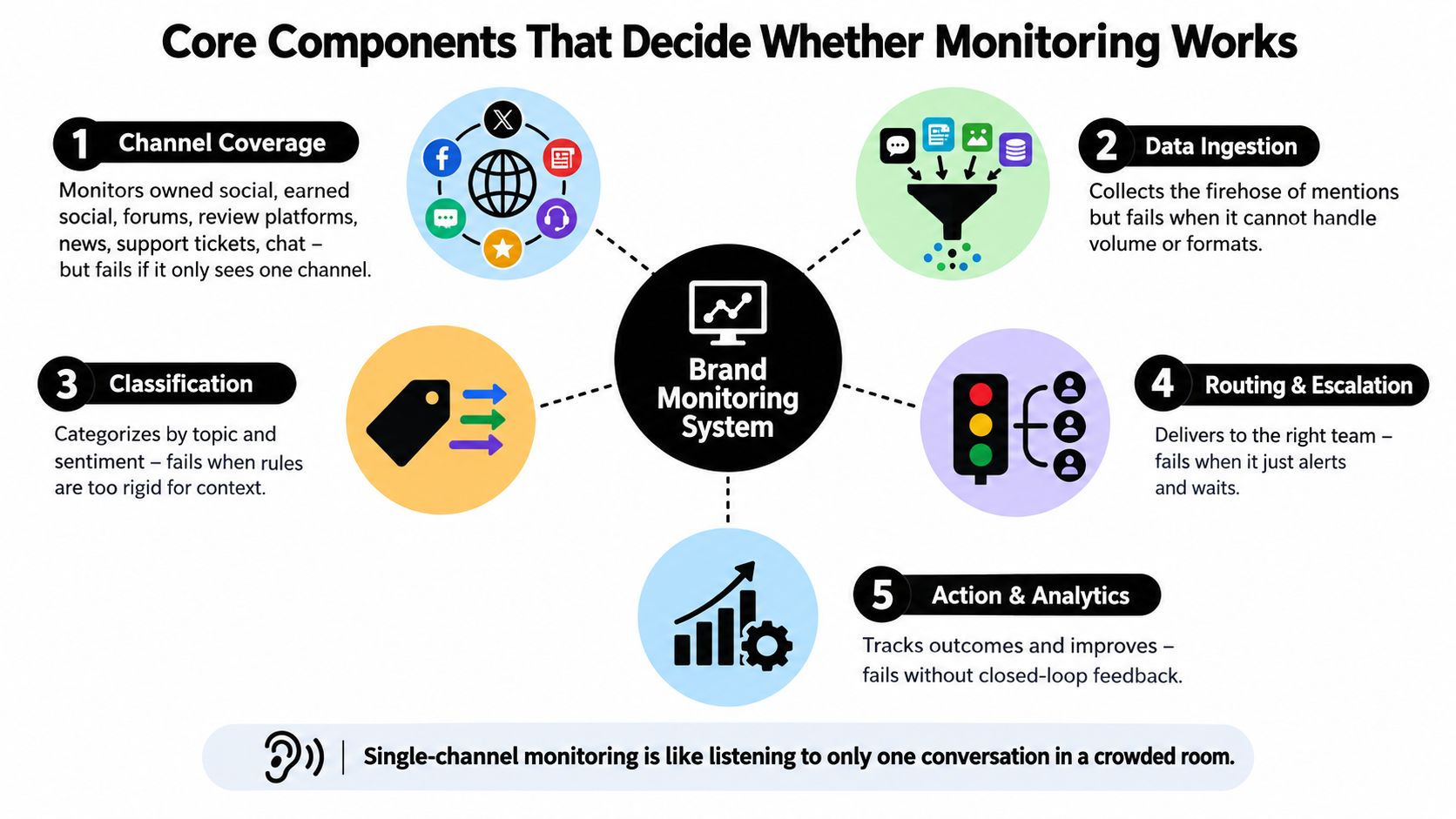 A diagram illustrating five core components of a successful brand monitoring system for business analytics.