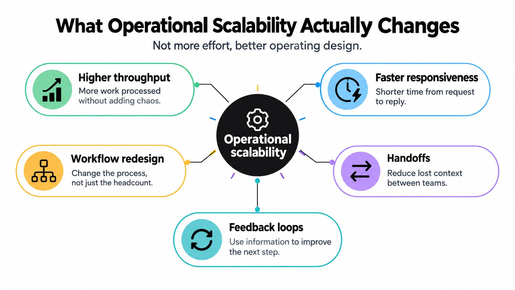A diagram illustrating how operational scalability improves throughput, responsiveness, workflow, handoffs, and feedback loops in business processes.